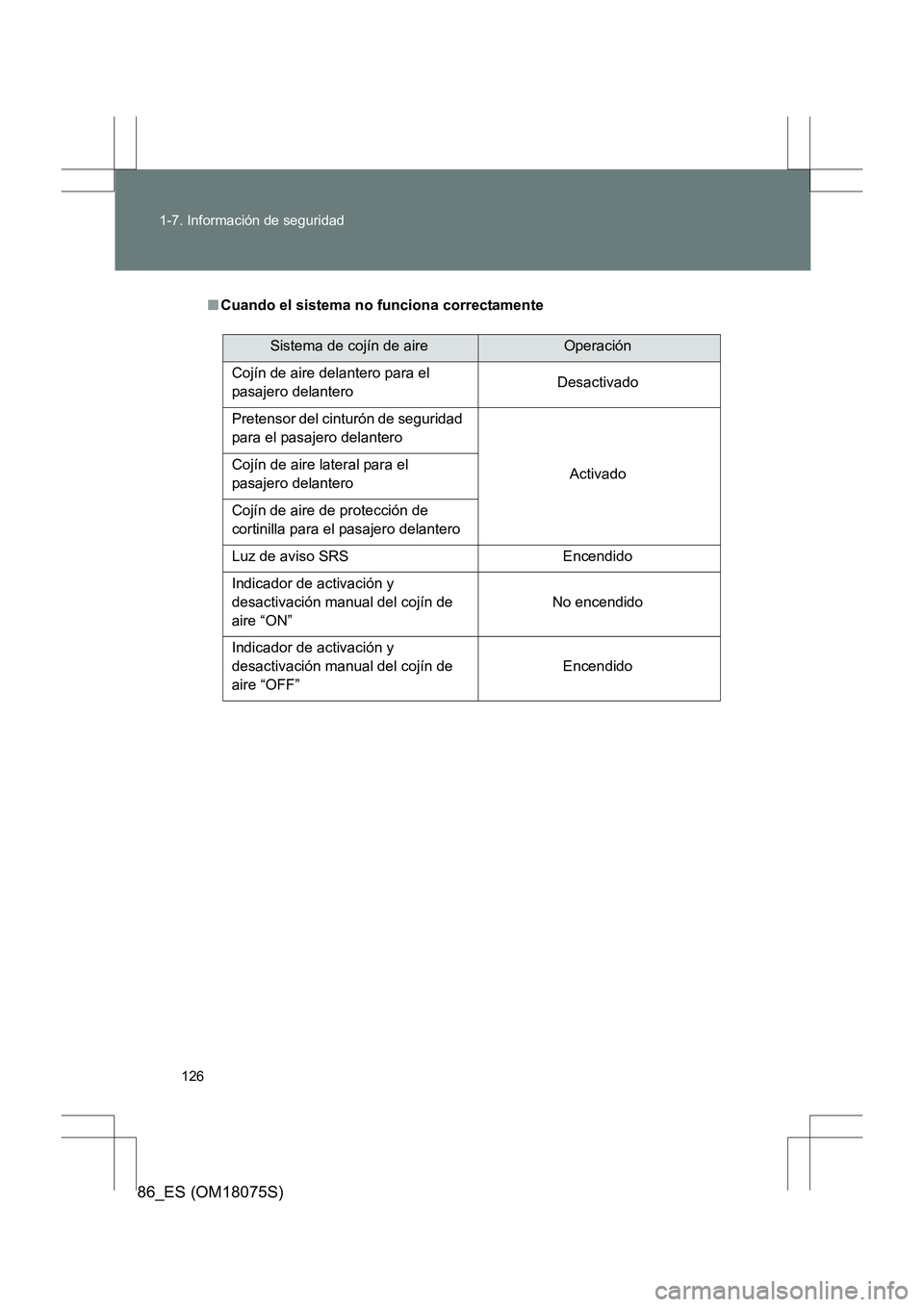 TOYOTA 86 2017 Manual del propietario (in Spanish) 126
1-7. Información de seguridad
86_ES (OM18075S)
■
Cuando el sistema no funciona correctamente
Sistema de cojín de aireOperación
Cojín de aire delantero para el
pasajero delantero Desactiva TOYOTA 86 2017 Manual del propietario (in Spanish) 126
1-7. Información de seguridad
86_ES (OM18075S)
■
Cuando el sistema no funciona correctamente
Sistema de cojín de aireOperación
Cojín de aire delantero para el
pasajero delantero Desactiva