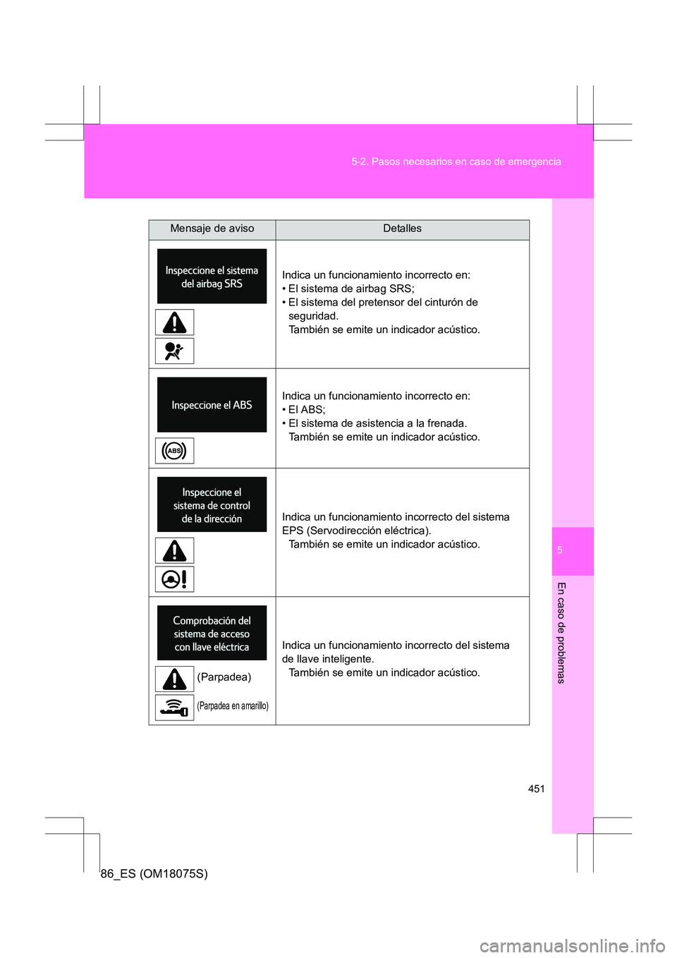 TOYOTA 86 2017  Manual del propietario (in Spanish) 5
451
5-2. Pasos necesarios en caso de emergencia
En caso de problemas
86_ES (OM18075S)
Mensaje de avisoDetalles
Indica un funcionamiento incorrecto en:
• El sistema de airbag SRS;
• El sistema de