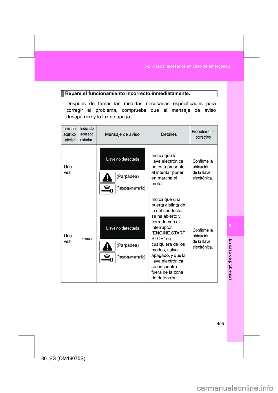 TOYOTA 86 2017  Manual del propietario (in Spanish) 5
455
5-2. Pasos necesarios en caso de emergencia
En caso de problemas
86_ES (OM18075S)
Repare el funcionamiento incorrecto inmediatamente.
Después de tomar las medidas necesarias especificadas para
