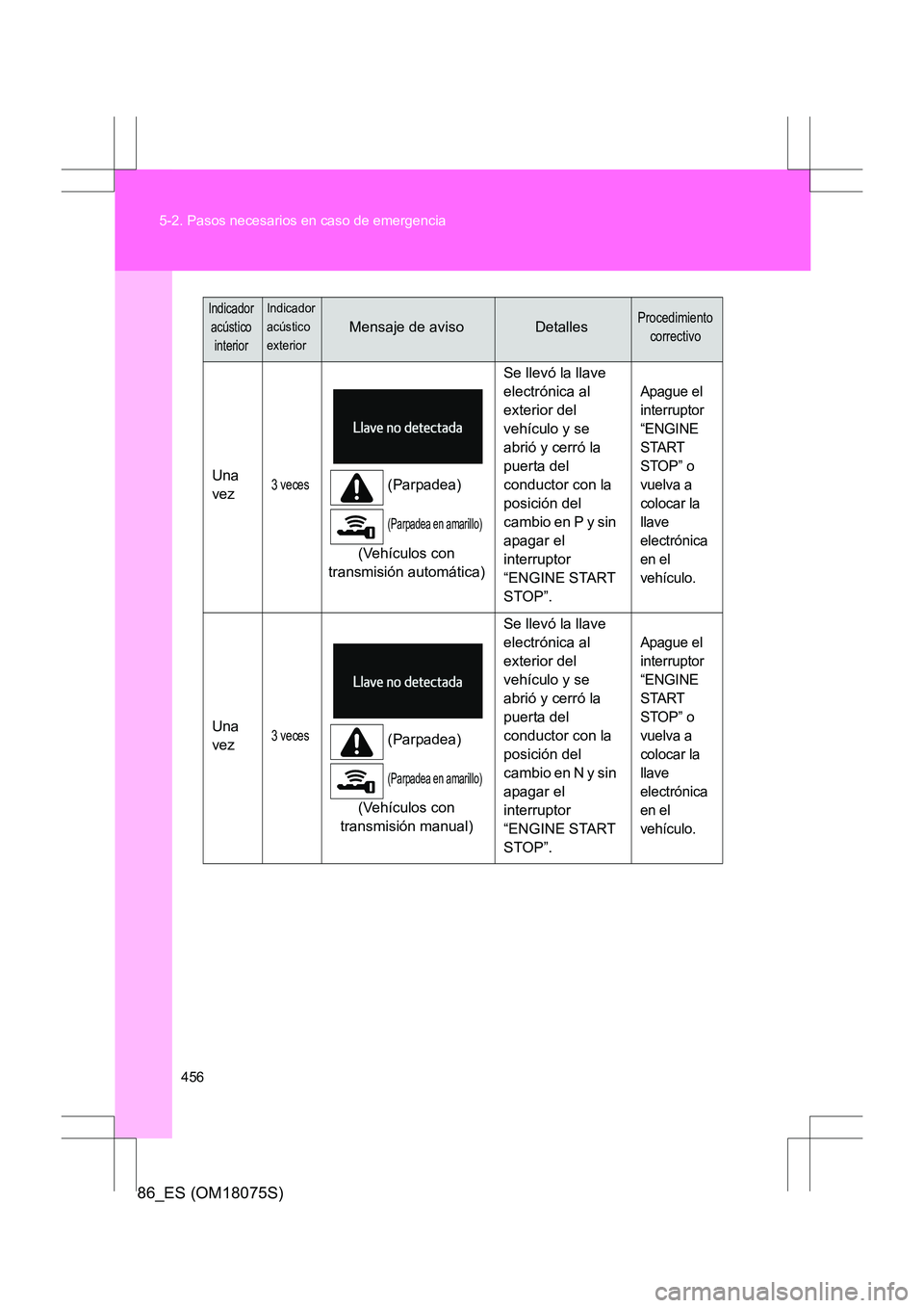 TOYOTA 86 2017  Manual del propietario (in Spanish) 456
5-2. Pasos necesarios en caso de emergencia
86_ES (OM18075S)
Una 
vez3 veces(Parpadea)
(Parpadea en amarillo)
(Vehículos con 
transmisión automática) Se llevó la llave 
electrónica al 
exteri