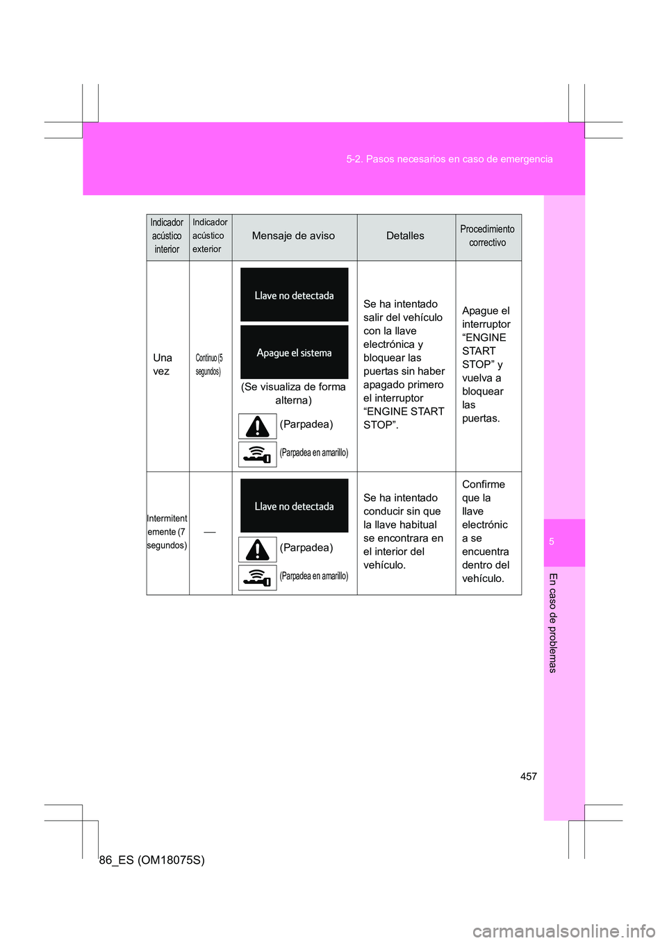 TOYOTA 86 2017  Manual del propietario (in Spanish) 5
457
5-2. Pasos necesarios en caso de emergencia
En caso de problemas
86_ES (OM18075S)
Una 
vezContinuo (5 
segundos)
(Se visualiza de forma 
alterna)
(Parpadea)
(Parpadea en amarillo)
Se ha intentad