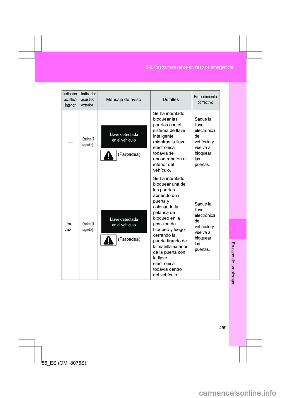 TOYOTA 86 2017  Manual del propietario (in Spanish) 5
459
5-2. Pasos necesarios en caso de emergencia
En caso de problemas
86_ES (OM18075S)
Continuo (5 
segundos)
(Parpadea)
Se ha intentado 
bloquear las 
puertas con el 
sistema de llave 
inteligent