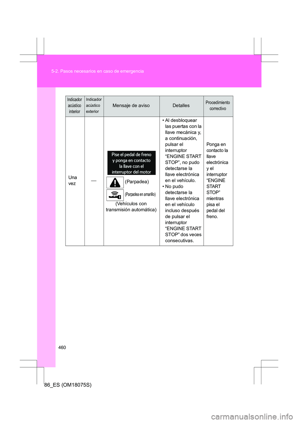 TOYOTA 86 2017  Manual del propietario (in Spanish) 460
5-2. Pasos necesarios en caso de emergencia
86_ES (OM18075S)
Una 
vez

(Parpadea)
(Parpadea en amarillo)
(Vehículos con 
transmisión automática) • Al desbloquear 
las puertas con la 
llave