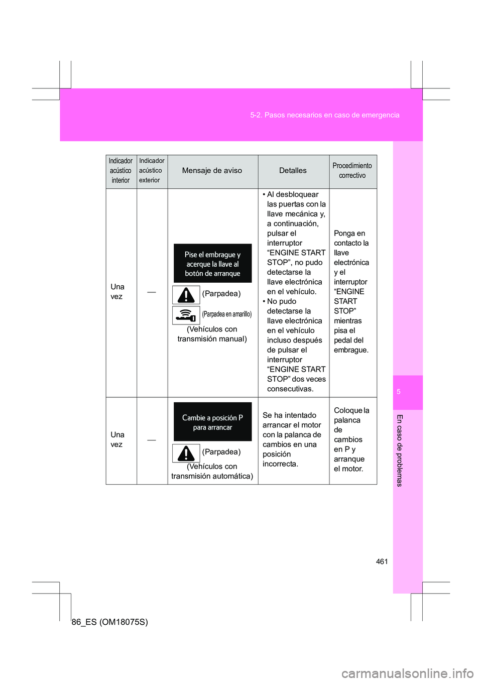 TOYOTA 86 2017 Manual del propietario (in Spanish) 5
461
5-2. Pasos necesarios en caso de emergencia
En caso de problemas
86_ES (OM18075S)
Una
vez
(Parpadea)
(Parpadea en amarillo)
(Vehículos con
transmisión manual) • Al desbloquear
las pue TOYOTA 86 2017 Manual del propietario (in Spanish) 5
461
5-2. Pasos necesarios en caso de emergencia
En caso de problemas
86_ES (OM18075S)
Una
vez
(Parpadea)
(Parpadea en amarillo)
(Vehículos con
transmisión manual) • Al desbloquear
las pue