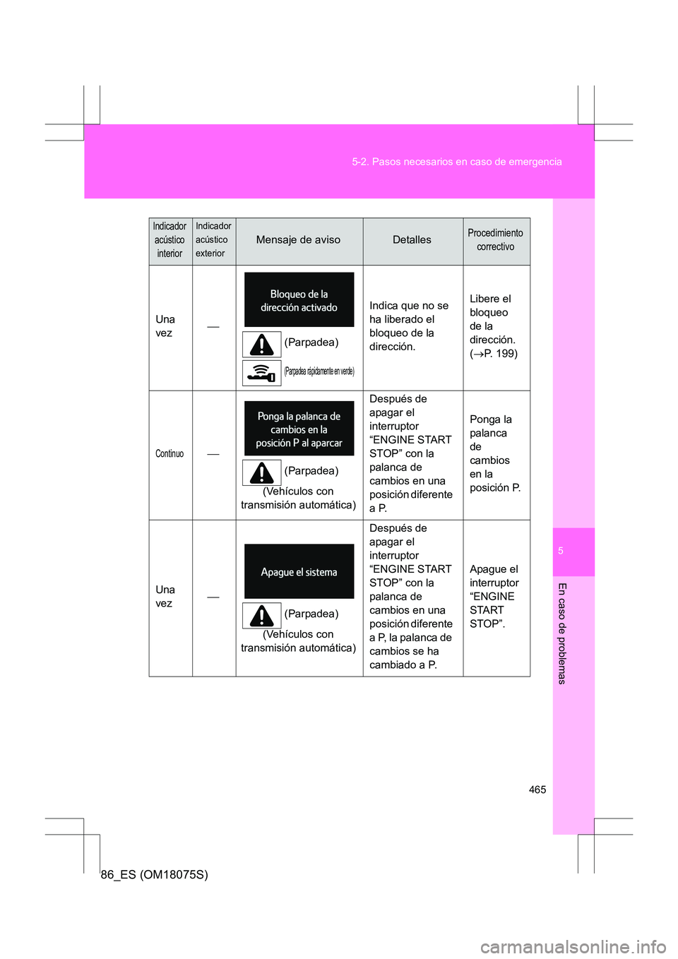 TOYOTA 86 2017 Manual del propietario (in Spanish) 5
465
5-2. Pasos necesarios en caso de emergencia
En caso de problemas
86_ES (OM18075S)
Una
vez
(Parpadea)
(Parpadea rápidamente en verde)
Indica que no se
ha liberado el
bloqueo de la
direcc TOYOTA 86 2017 Manual del propietario (in Spanish) 5
465
5-2. Pasos necesarios en caso de emergencia
En caso de problemas
86_ES (OM18075S)
Una
vez
(Parpadea)
(Parpadea rápidamente en verde)
Indica que no se
ha liberado el
bloqueo de la
direcc