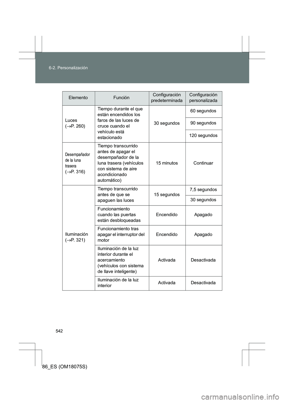 TOYOTA 86 2017  Manual del propietario (in Spanish) 542
6-2. Personalización
86_ES (OM18075S)
Luces 
(
→ P. 260) Tiempo durante el que 
están encendidos los 
faros de las luces de 
cruce cuando el 
vehículo está 
estacionado
30 segundos
60 segund