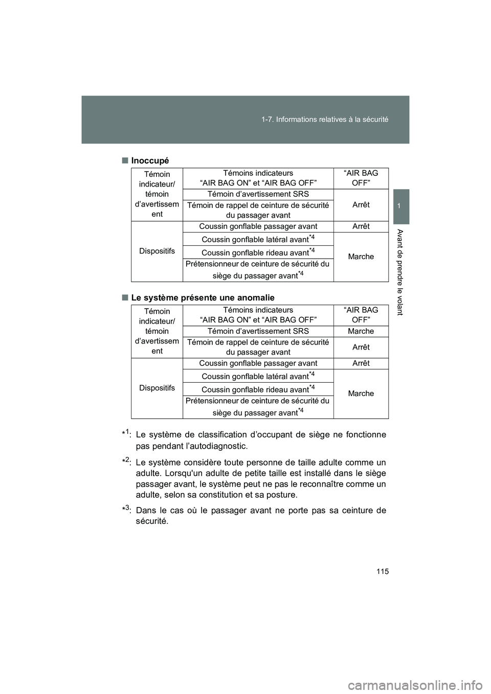 TOYOTA 86 2017 Manuel du propriétaire (in French) 115
1-7. Informations relatives à la sécurité
1
Avant de prendre le volant
86_D_(OM18069D)
■
Inoccupé
■ Le système présente une anomalie
*
1: Le système de classification d’occupant de si TOYOTA 86 2017 Manuel du propriétaire (in French) 115
1-7. Informations relatives à la sécurité
1
Avant de prendre le volant
86_D_(OM18069D)
■
Inoccupé
■ Le système présente une anomalie
*
1: Le système de classification d’occupant de si