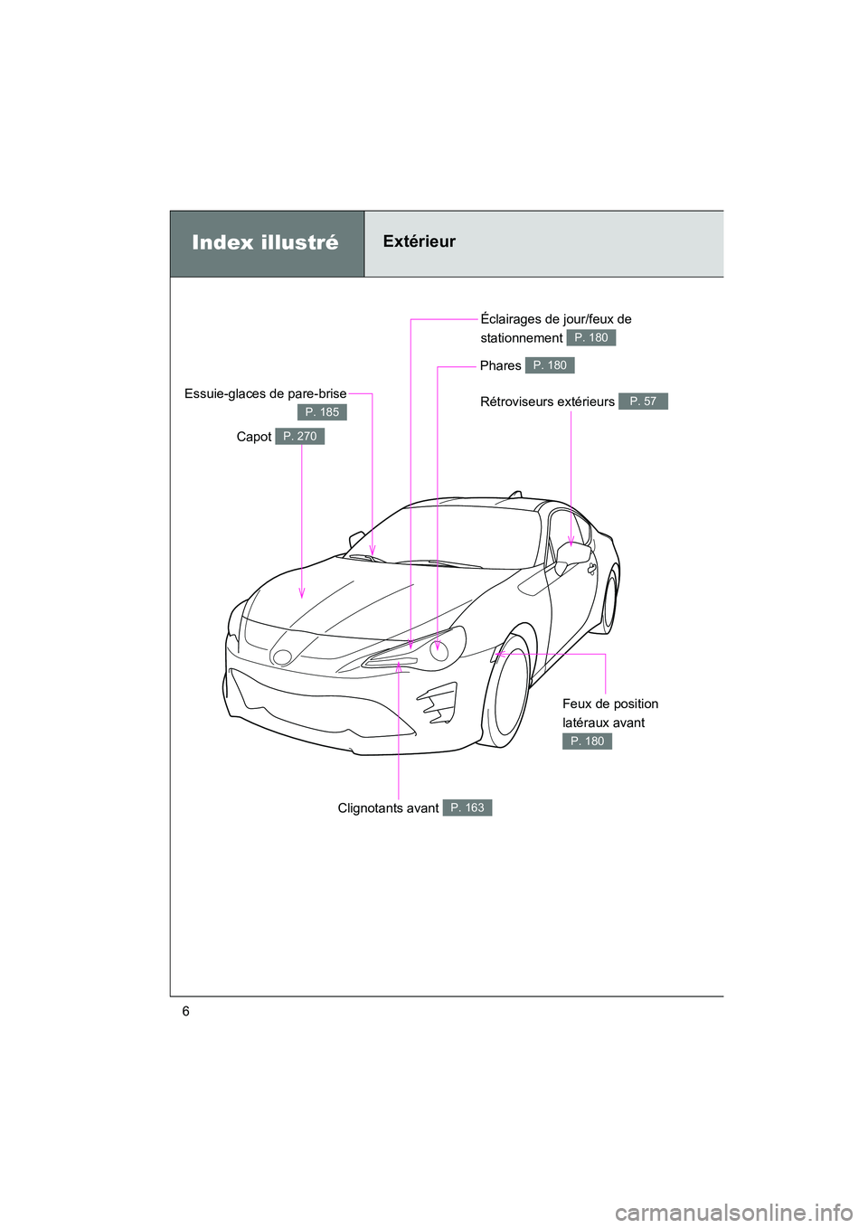 TOYOTA 86 2017  Manuel du propriétaire (in French) 86_D_(OM18069D)
6
Index illustréExtérieur
Éclairages de jour/feux de 
stationnement 
P. 180
Rétroviseurs extérieurs P. 57
Clignotants avant P. 163
Capot P. 270
Essuie-glaces de pare-brise
P. 185
