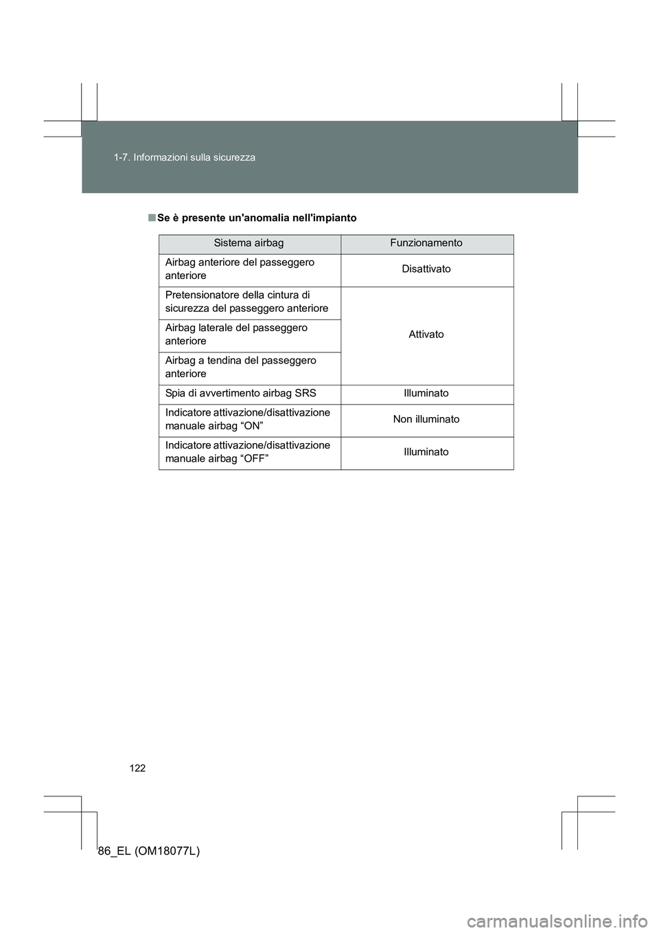 TOYOTA 86 2017 Manuale duso (in Italian) 122
1-7. Informazioni sulla sicurezza
86_EL (OM18077L)
■
Se è presente unanomalia nellimpianto
Sistema airbagFunzionamento
Airbag anteriore del passeggero
anteriore Disattivato
Pretensionatore TOYOTA 86 2017 Manuale duso (in Italian) 122
1-7. Informazioni sulla sicurezza
86_EL (OM18077L)
■
Se è presente unanomalia nellimpianto
Sistema airbagFunzionamento
Airbag anteriore del passeggero
anteriore Disattivato
Pretensionatore