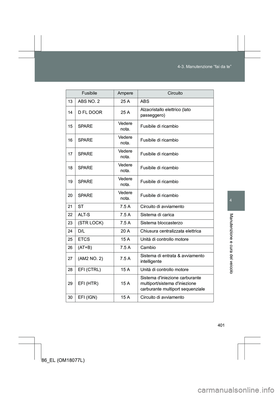 TOYOTA 86 2017  Manuale duso (in Italian) 401
4-3. Manutenzione “fai da te”
4
Manutenzione e cura del veicolo
86_EL (OM18077L)
13ABS NO. 2 25 A ABS
14D FL DOOR 25 A
Alzacristallo elettrico (lato 
passeggero)
15SPAREVedere 
nota. Fusibile 