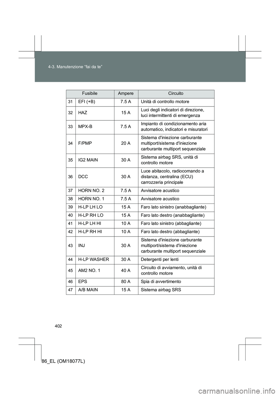 TOYOTA 86 2017 Manuale duso (in Italian) 402
4-3. Manutenzione “fai da te”
86_EL (OM18077L)
31EFI (+B) 7.5 A Unità di controllo motore
32HAZ 15 A
Luci degli indicatori di direzione,
luci intermittenti di emergenza
33MPX-B 7.5 AImpianto TOYOTA 86 2017 Manuale duso (in Italian) 402
4-3. Manutenzione “fai da te”
86_EL (OM18077L)
31EFI (+B) 7.5 A Unità di controllo motore
32HAZ 15 A
Luci degli indicatori di direzione,
luci intermittenti di emergenza
33MPX-B 7.5 AImpianto