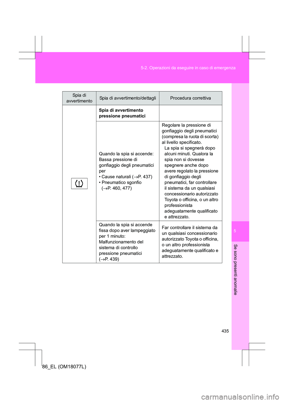 TOYOTA 86 2017 Manuale duso (in Italian) 5
435
5-2. Operazioni da eseguire in caso di emergenza
Se sono presenti anomalie
86_EL (OM18077L)
Spia di avvertimento
pressione pneumatici
Quando la spia si accende:
Bassa pressione di
gonfiaggio TOYOTA 86 2017 Manuale duso (in Italian) 5
435
5-2. Operazioni da eseguire in caso di emergenza
Se sono presenti anomalie
86_EL (OM18077L)
Spia di avvertimento
pressione pneumatici
Quando la spia si accende:
Bassa pressione di
gonfiaggio