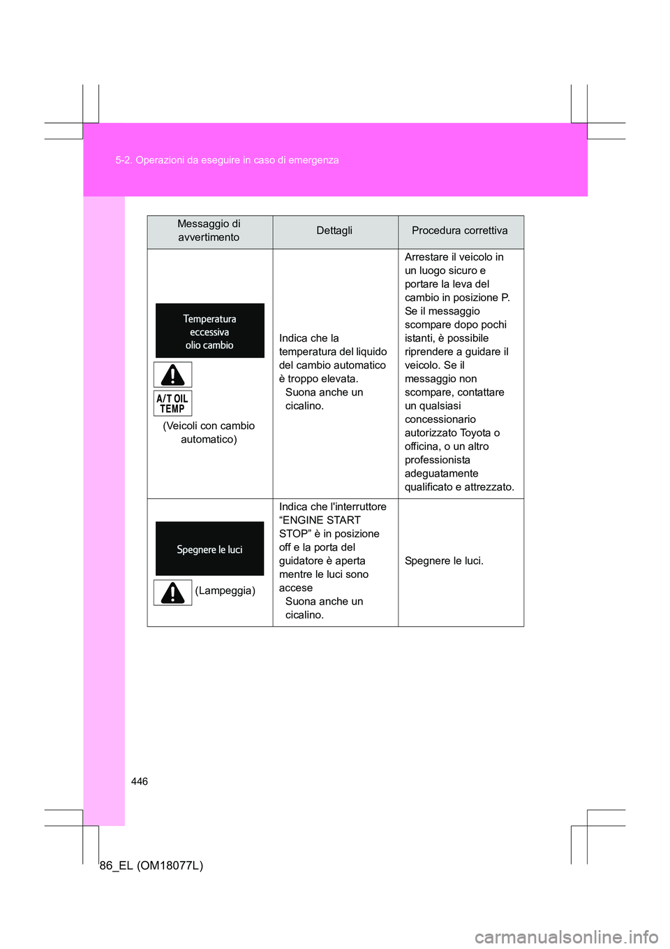 TOYOTA 86 2017 Manuale duso (in Italian) 446
5-2. Operazioni da eseguire in caso di emergenza
86_EL (OM18077L)
(Veicoli con cambio
automatico) Indica che la
temperatura del liquido
del cambio automatico
è troppo elevata.
Suona anche un TOYOTA 86 2017 Manuale duso (in Italian) 446
5-2. Operazioni da eseguire in caso di emergenza
86_EL (OM18077L)
(Veicoli con cambio
automatico) Indica che la
temperatura del liquido
del cambio automatico
è troppo elevata.
Suona anche un