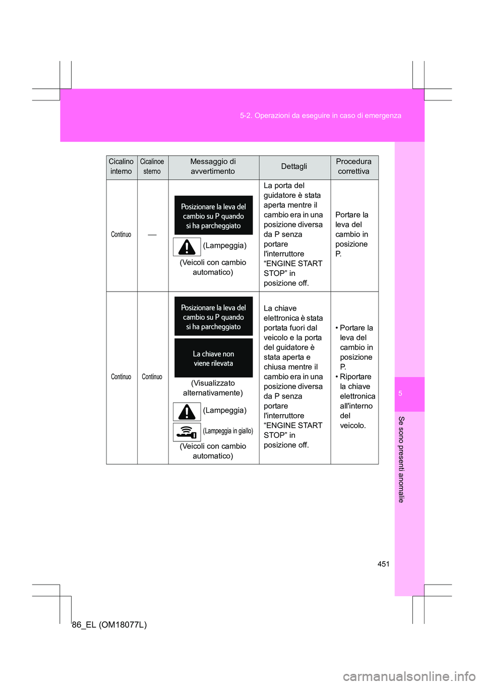 TOYOTA 86 2017 Manuale duso (in Italian) 5
451
5-2. Operazioni da eseguire in caso di emergenza
Se sono presenti anomalie
86_EL (OM18077L)
Continuo
(Lampeggia)
(Veicoli con cambio automatico) La porta del
guidatore è stata
aperta ment TOYOTA 86 2017 Manuale duso (in Italian) 5
451
5-2. Operazioni da eseguire in caso di emergenza
Se sono presenti anomalie
86_EL (OM18077L)
Continuo
(Lampeggia)
(Veicoli con cambio automatico) La porta del
guidatore è stata
aperta ment