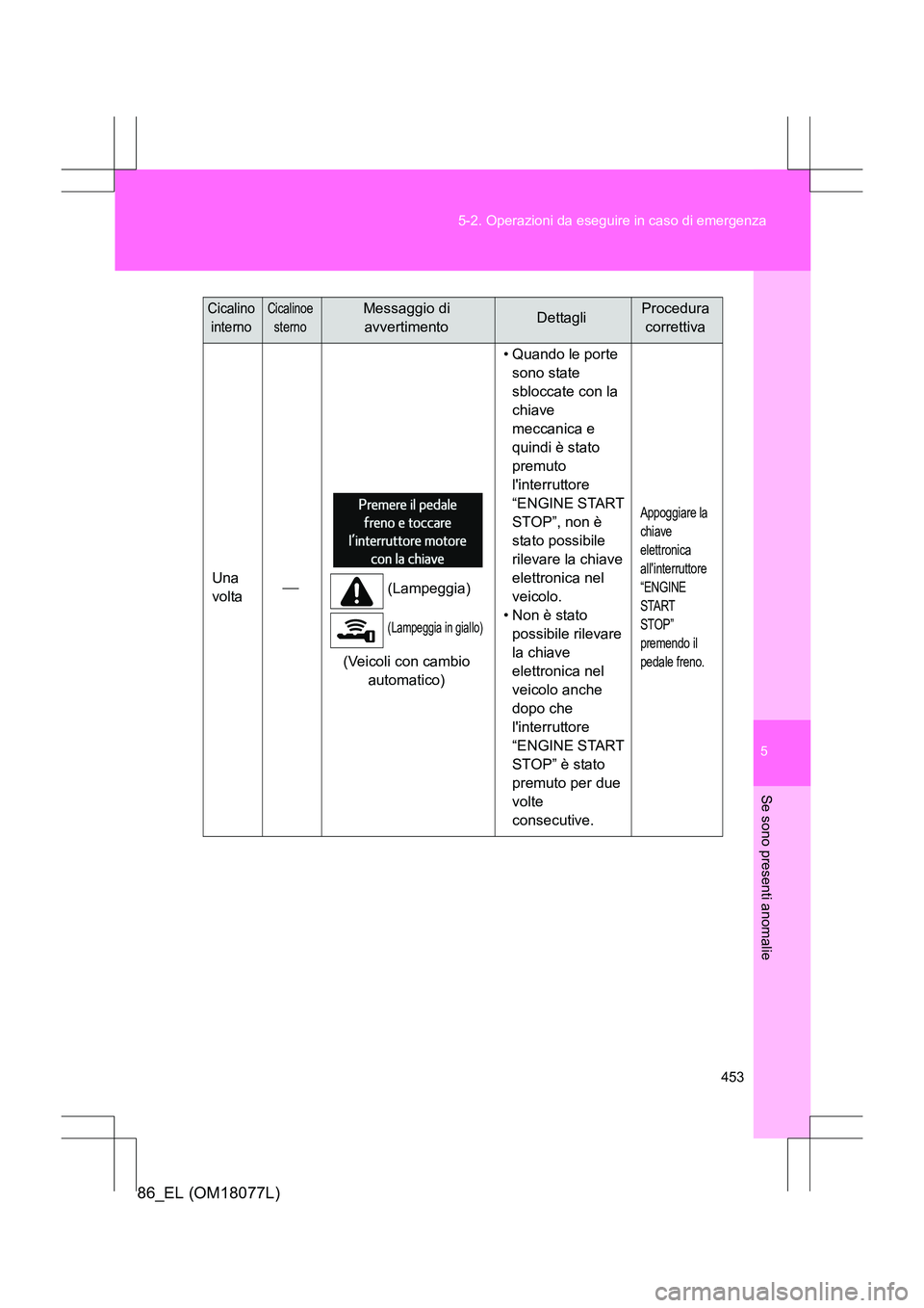 TOYOTA 86 2017 Manuale duso (in Italian) 5
453
5-2. Operazioni da eseguire in caso di emergenza
Se sono presenti anomalie
86_EL (OM18077L)
Una
volta
(Lampeggia)
(Lampeggia in giallo)
(Veicoli con cambio
automatico) • Quando le porte TOYOTA 86 2017 Manuale duso (in Italian) 5
453
5-2. Operazioni da eseguire in caso di emergenza
Se sono presenti anomalie
86_EL (OM18077L)
Una
volta
(Lampeggia)
(Lampeggia in giallo)
(Veicoli con cambio
automatico) • Quando le porte