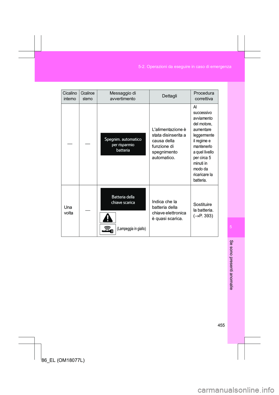 TOYOTA 86 2017 Manuale duso (in Italian) 5
455
5-2. Operazioni da eseguire in caso di emergenza
Se sono presenti anomalie
86_EL (OM18077L)
Lalimentazione è
stata disinserita a
causa della
funzione di
spegnimento
automatico.
Al TOYOTA 86 2017 Manuale duso (in Italian) 5
455
5-2. Operazioni da eseguire in caso di emergenza
Se sono presenti anomalie
86_EL (OM18077L)
Lalimentazione è
stata disinserita a
causa della
funzione di
spegnimento
automatico.
Al