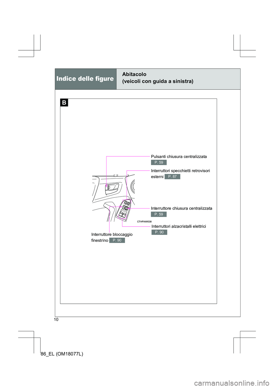 TOYOTA 86 2017  Manuale duso (in Italian) 86_EL (OM18077L)
10
B
Pulsanti chiusura centralizzata 
P. 59
Interruttori specchietti retrovisori 
esterni 
P. 87
Interruttore bloccaggio 
finestrino 
P. 90
Interruttori alzacristalli elettrici 
P. 90