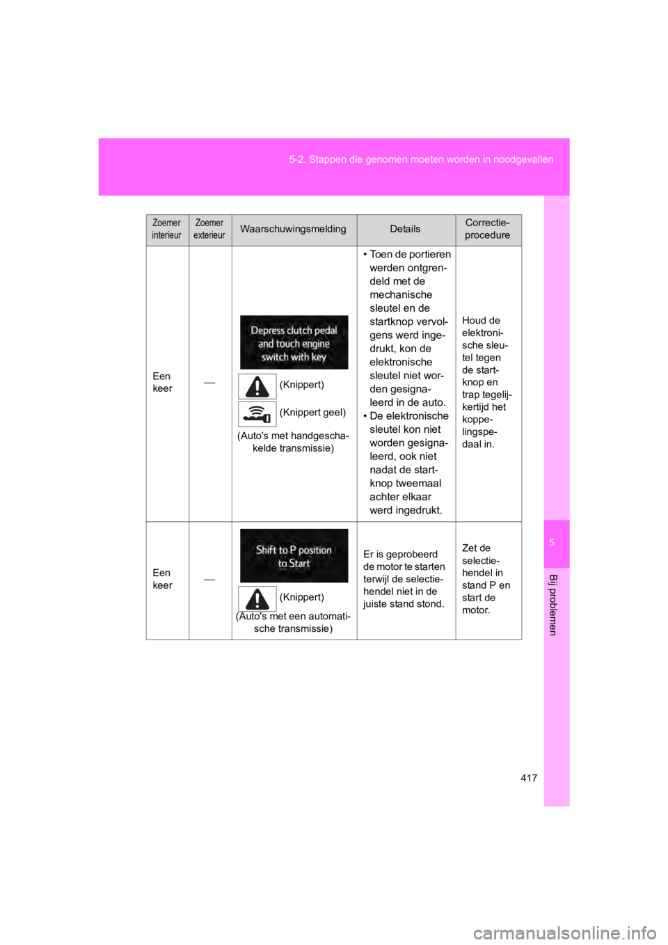 TOYOTA 86 2017 Instructieboekje (in Dutch) 5
417
5-2. Stappen die
genomen moeten worden in noodgevallen
Bij problemen
86_EE (OM18071E)
Een
keer⎯
(Knippert)
(Knippert geel)
(Auto's met handgescha- kelde transmissie)
• Toen de portiere TOYOTA 86 2017 Instructieboekje (in Dutch) 5
417
5-2. Stappen die
genomen moeten worden in noodgevallen
Bij problemen
86_EE (OM18071E)
Een
keer⎯
(Knippert)
(Knippert geel)
(Auto's met handgescha- kelde transmissie)
• Toen de portiere