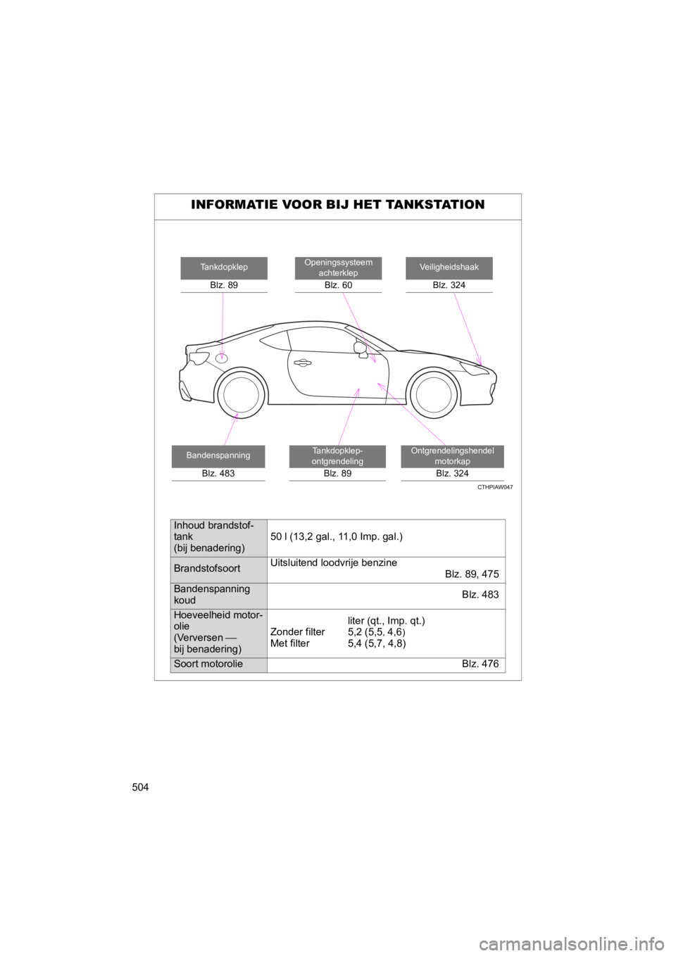 TOYOTA 86 2017  Instructieboekje (in Dutch) 504
86_EE (OM18071E)
INFORMATIE VOOR BIJ HET TANKSTATION
Veiligheidshaak
Blz. 324
Openingssysteem achterklep
Blz. 60
Ontgrendelingshendel  motorkap
Blz. 324
Tankdopklep
Blz. 89
Bandenspanning
Blz. 483