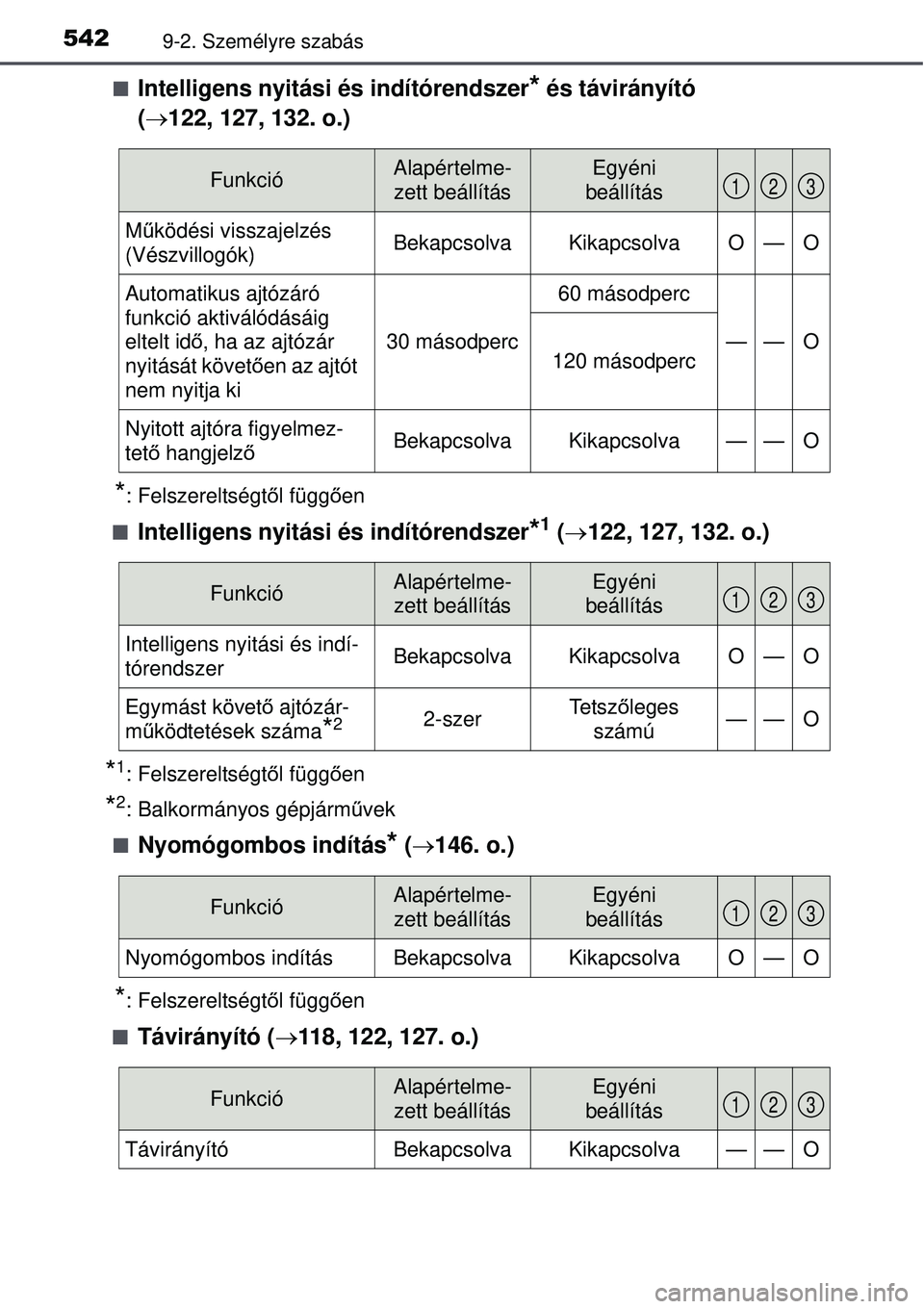 TOYOTA AURIS HYBRID 2015  Kezelési útmutató (in Hungarian) 5429-2. Személyre szabás
Intelligens nyitási és indítórendszer* és távirányító 
(  122, 127, 132. o.)
*: Felszereltségt ől függ ően

Intelligens nyitási és indítórendszer*1