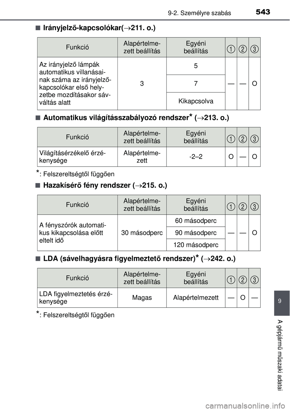 TOYOTA AURIS HYBRID 2015  Kezelési útmutató (in Hungarian) 5439-2. Személyre szabás
9
A gépjármű műszaki adatai
Irányjelz ő-kapcsolókar( 211. o.)
Automatikus világításszabályozó rendszer* ( 213. o.)
*: Felszereltségt ől függ ően
