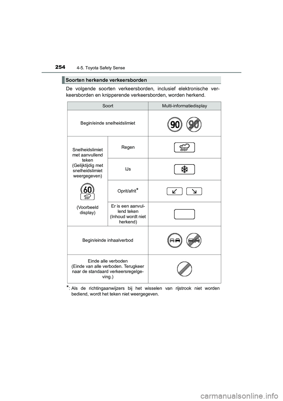 TOYOTA AURIS HYBRID 2015 Instructieboekje (in Dutch) 2544-5. Toyota Safety Sense
UK AURIS_HV_HB_EE (OM12J68E)
De volgende soorten verkeersborden, inclusief elektronische ver-
keersborden en knipperende verkeersborden, worden herkend.
*: Als de richtinga TOYOTA AURIS HYBRID 2015 Instructieboekje (in Dutch) 2544-5. Toyota Safety Sense
UK AURIS_HV_HB_EE (OM12J68E)
De volgende soorten verkeersborden, inclusief elektronische ver-
keersborden en knipperende verkeersborden, worden herkend.
*: Als de richtinga