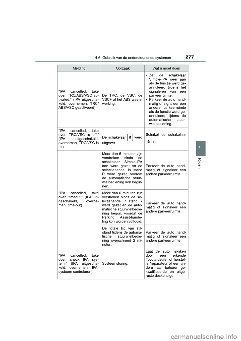 TOYOTA AURIS HYBRID 2015 Instructieboekje (in Dutch) 2774-6. Gebruik van de ondersteunende systemen
UK AURIS_HV_HB_EE (OM12J68E)
4
Rijden
“IPA cancelled, take
over, TRC/ABS/VSC ac-
tivated.” (IPA uitgescha-
keld, overnemen, TRC/
ABS/VSC geactiveerd) TOYOTA AURIS HYBRID 2015 Instructieboekje (in Dutch) 2774-6. Gebruik van de ondersteunende systemen
UK AURIS_HV_HB_EE (OM12J68E)
4
Rijden
“IPA cancelled, take
over, TRC/ABS/VSC ac-
tivated.” (IPA uitgescha-
keld, overnemen, TRC/
ABS/VSC geactiveerd)