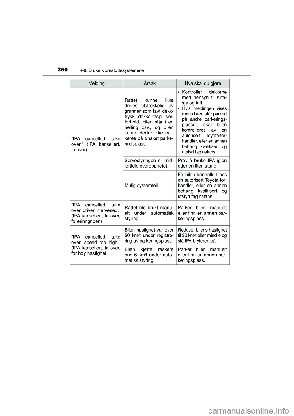 TOYOTA AURIS HYBRID 2015  Instruksjoner for bruk (in Norwegian) 2504-6. Bruke kjørestøttesystemene
OM12J68NO
”IPA cancelled, take
over.” (IPA kansellert,
ta over)
Rattet kunne ikke
dreies tilstrekkelig av
grunner som lavt dekk-
trykk, dekkslitasje, vei-
forh