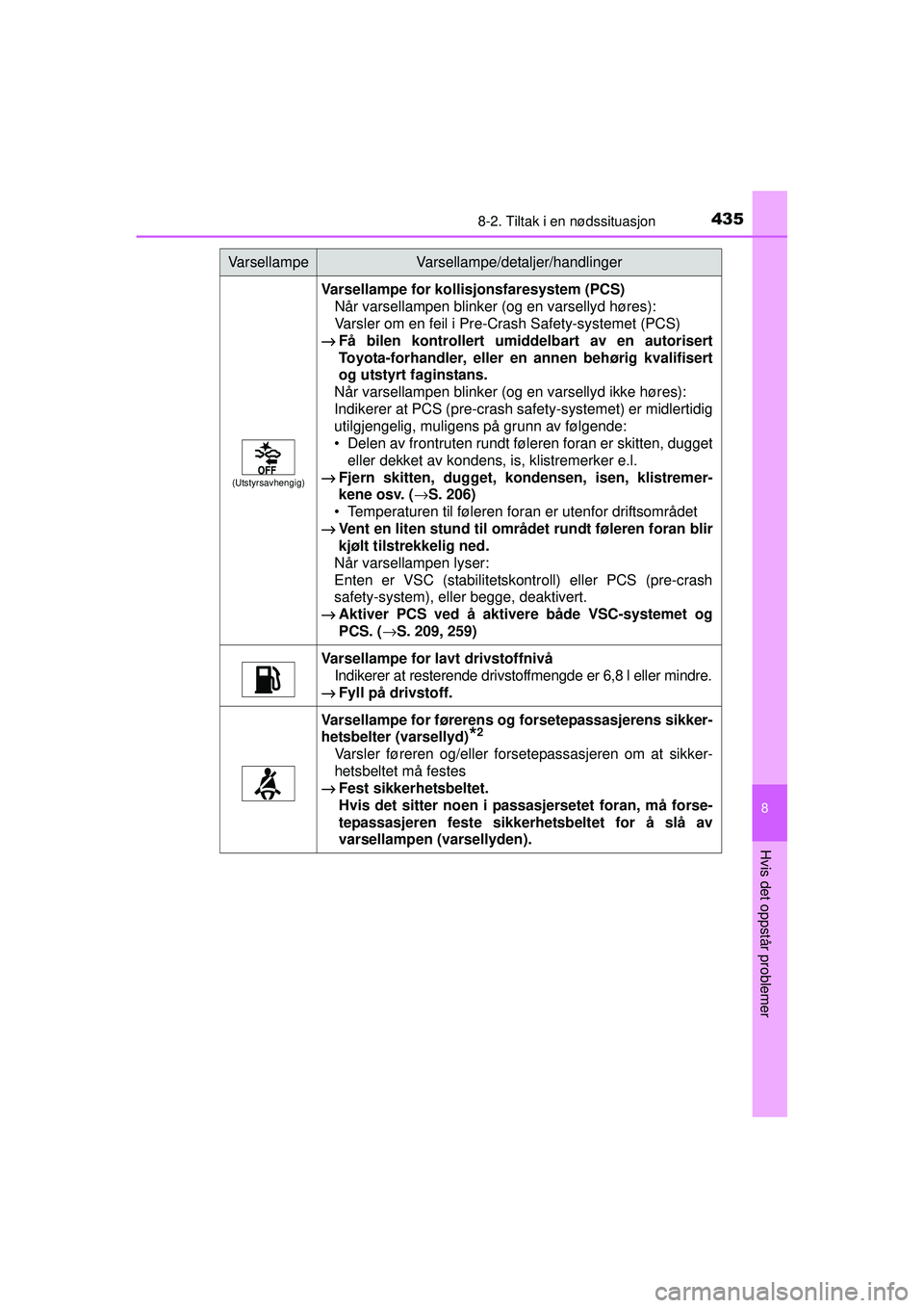 TOYOTA AURIS HYBRID 2015 Instruksjoner for bruk (in Norwegian) 4358-2. Tiltak i en nødssituasjon
OM12J68NO
8
Hvis det oppstår problemer
(Utstyrsavhengig)
Varsellampe for kollisjonsfaresystem (PCS)
Når varsellampen blinker (og en varsellyd høres):
Varsler om TOYOTA AURIS HYBRID 2015 Instruksjoner for bruk (in Norwegian) 4358-2. Tiltak i en nødssituasjon
OM12J68NO
8
Hvis det oppstår problemer
(Utstyrsavhengig)
Varsellampe for kollisjonsfaresystem (PCS)
Når varsellampen blinker (og en varsellyd høres):
Varsler om
