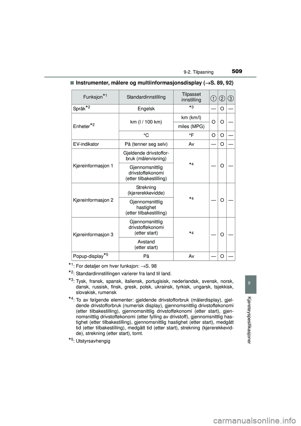 TOYOTA AURIS HYBRID 2015  Instruksjoner for bruk (in Norwegian) 5099-2. Tilpasning
OM12J68NO
9
Kjøretøyspesifikasjoner
■Instrumenter, målere og multiinformasjonsdisplay (→S. 89, 92)
*1: For detaljer om hver funksjon:  →S. 98
*2: Standardinnstillingen vari