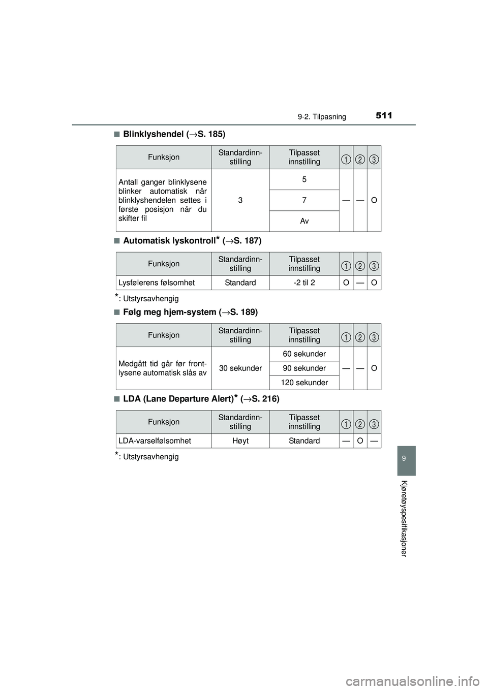 TOYOTA AURIS HYBRID 2015  Instruksjoner for bruk (in Norwegian) 5119-2. Tilpasning
OM12J68NO
9
Kjøretøyspesifikasjoner
■Blinklyshendel (→S. 185)
■Automatisk lyskontroll* (→ S. 187)
*: Utstyrsavhengig
■
Følg meg hjem-system ( →S. 189)
■LDA (Lane De