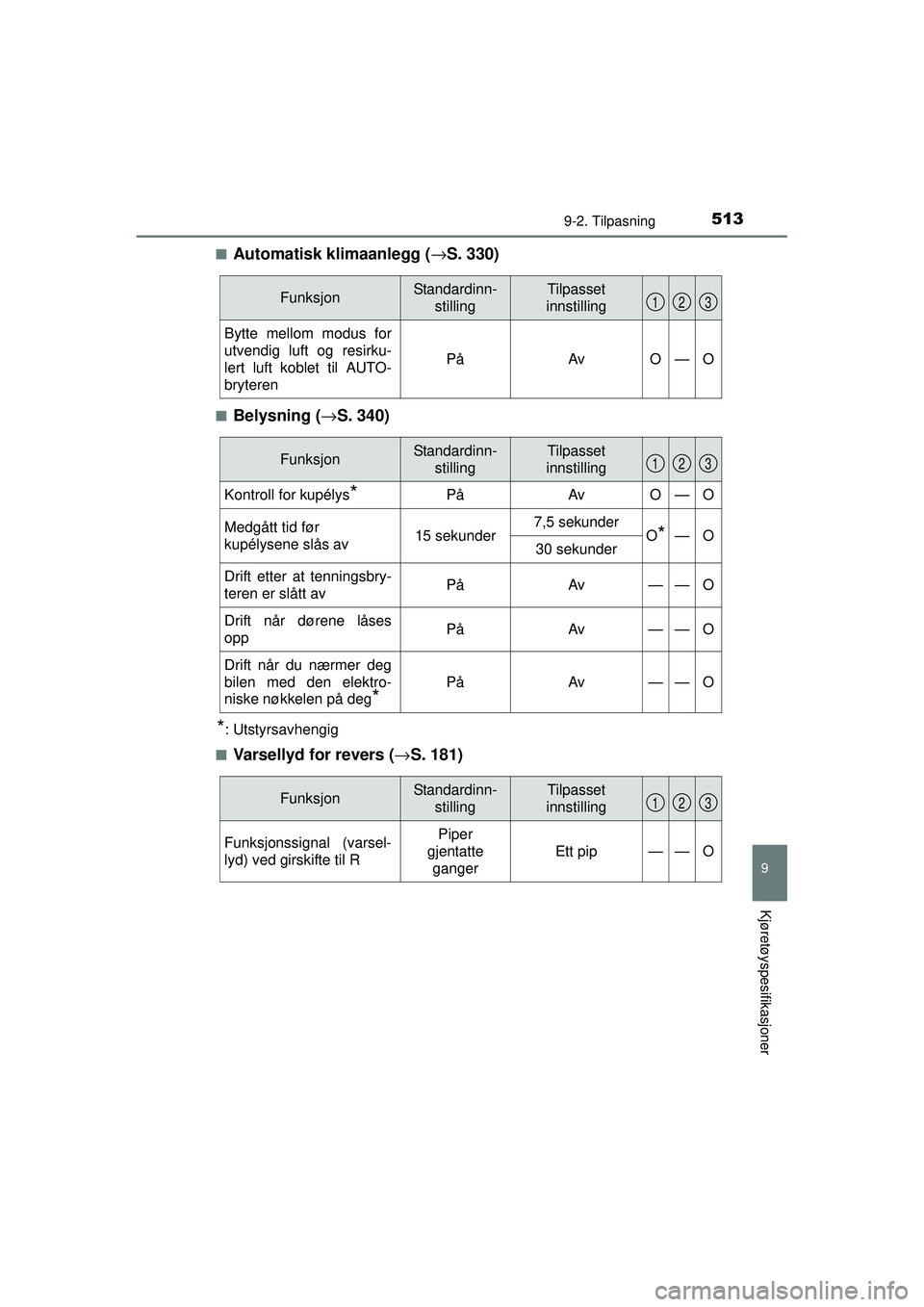 TOYOTA AURIS HYBRID 2015  Instruksjoner for bruk (in Norwegian) 5139-2. Tilpasning
OM12J68NO
9
Kjøretøyspesifikasjoner
■Automatisk klimaanlegg (→S. 330)
■Belysning (→ S. 340)
*: Utstyrsavhengig
■
Varsellyd for revers ( →S. 181)
FunksjonStandardinn-
s