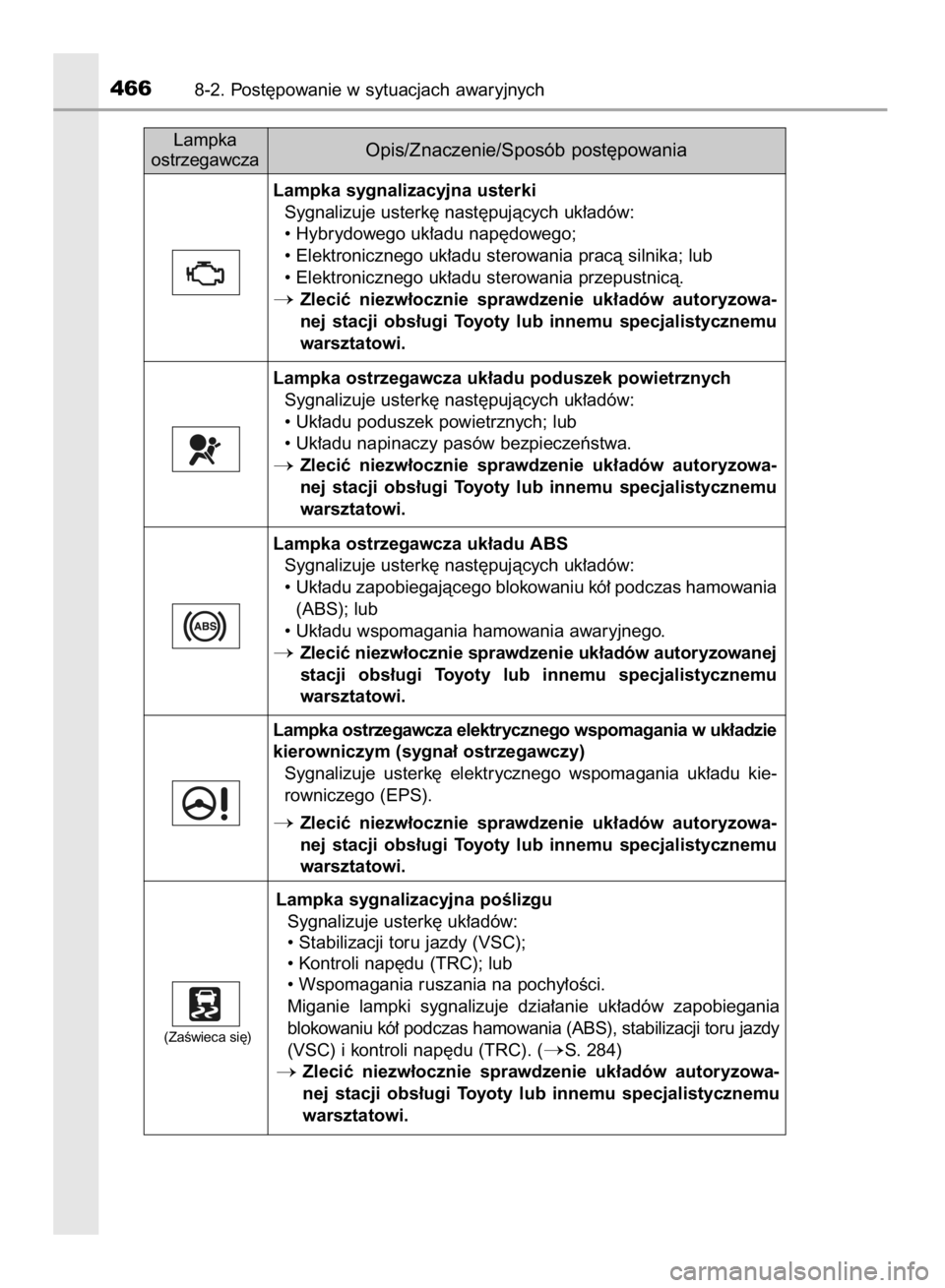 TOYOTA AURIS HYBRID 2015  Instrukcja obsługi (in Polish) 4668-2. Post´powanie w sytuacjach awaryjnych
Lampka
ostrzegawcza
Opis/Znaczenie/Sposób post´powania
Lampka sygnalizacyjna usterki
Sygnalizuje usterk´ nast´pujàcych uk∏adów:
• Hybrydowego uk