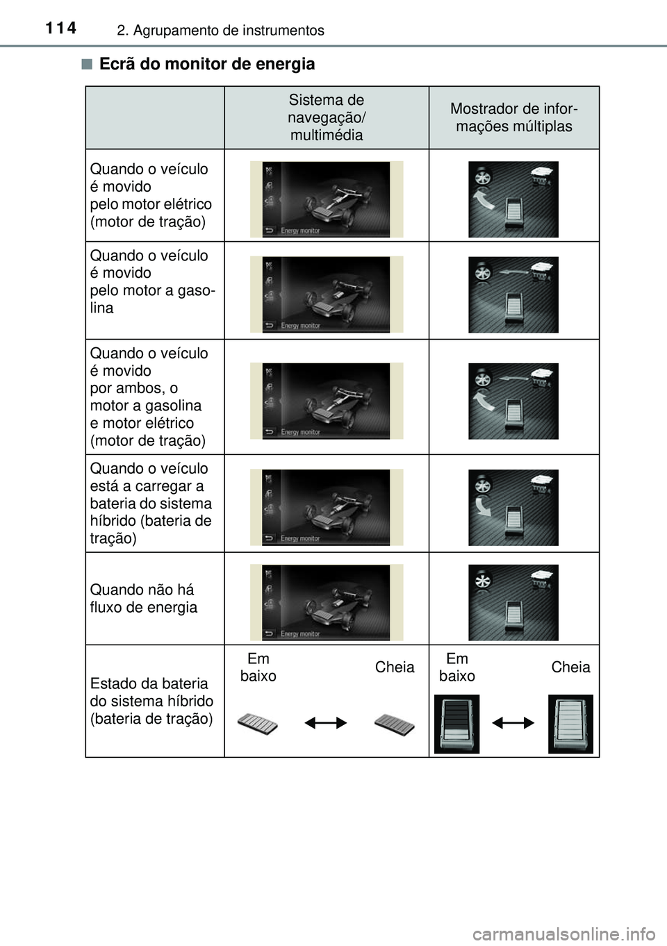 TOYOTA AURIS HYBRID 2015  Manual de utilização (in Portuguese) 1142. Agrupamento de instrumentos
nEcrã do monitor de energia
Sistema de
navegação/
multimédiaMostrador de infor-
mações múltiplas
Quando o veículo 
é movido 
pelo motor elétrico 
(motor de 