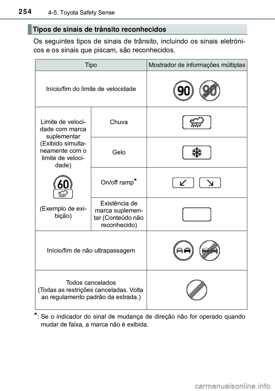 TOYOTA AURIS HYBRID 2015 Manual de utilização (in Portuguese) 2544-5. Toyota Safety Sense
Os seguintes tipos de sinais de trânsito, incluindo os sinais eletróni-
cos e os sinais que piscam, são reconhecidos.
*: Se o indicador do sinal de mudança de direção TOYOTA AURIS HYBRID 2015 Manual de utilização (in Portuguese) 2544-5. Toyota Safety Sense
Os seguintes tipos de sinais de trânsito, incluindo os sinais eletróni-
cos e os sinais que piscam, são reconhecidos.
*: Se o indicador do sinal de mudança de direção