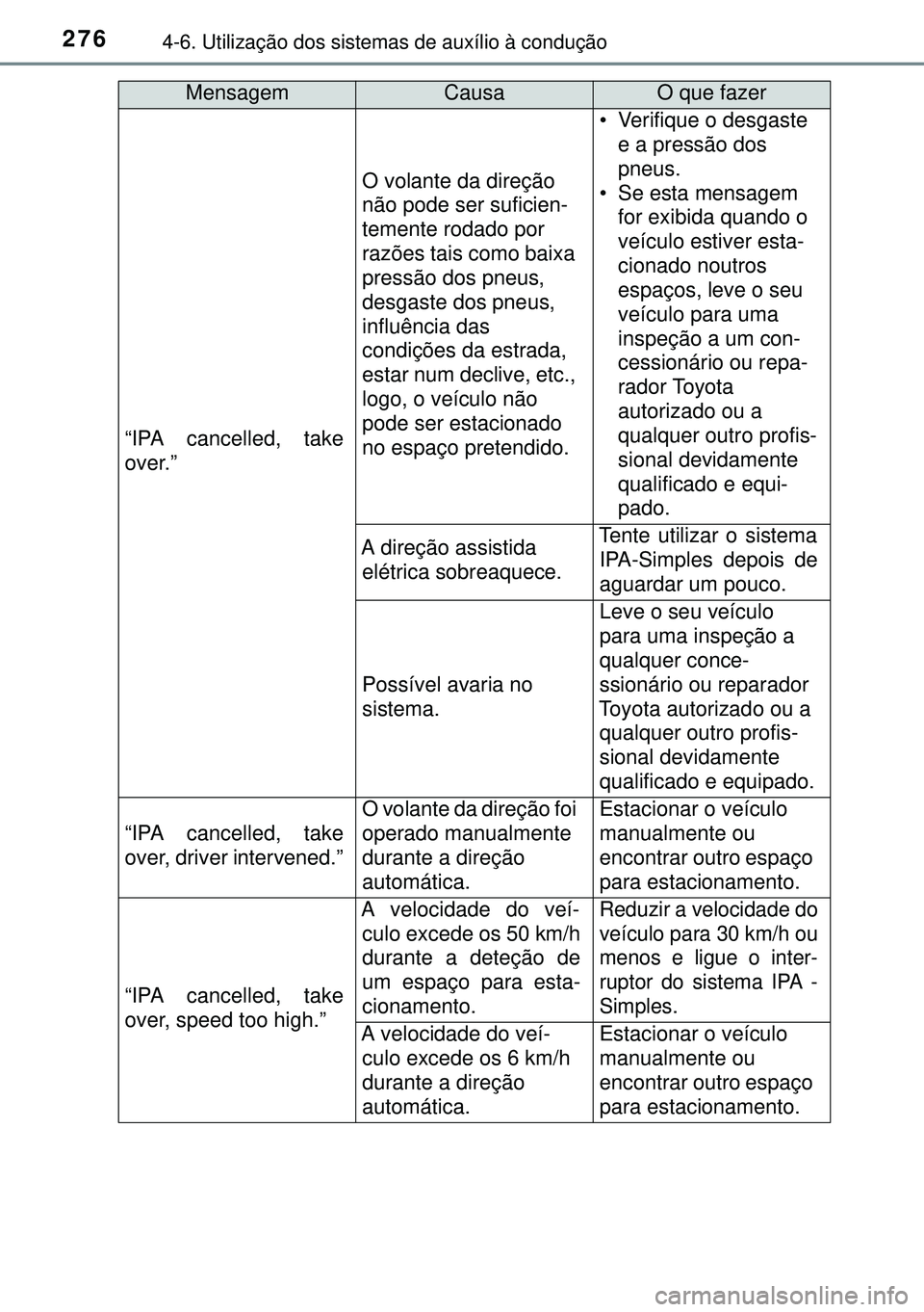 TOYOTA AURIS HYBRID 2015 Manual de utilização (in Portuguese) 2764-6. Utilização dos sistemas de auxílio à condução
“IPA cancelled, take
over.”
O volante da direção
não pode ser suficien-
temente rodado por
razões tais como baixa
pressão dos pn TOYOTA AURIS HYBRID 2015 Manual de utilização (in Portuguese) 2764-6. Utilização dos sistemas de auxílio à condução
“IPA cancelled, take
over.”
O volante da direção
não pode ser suficien-
temente rodado por
razões tais como baixa
pressão dos pn