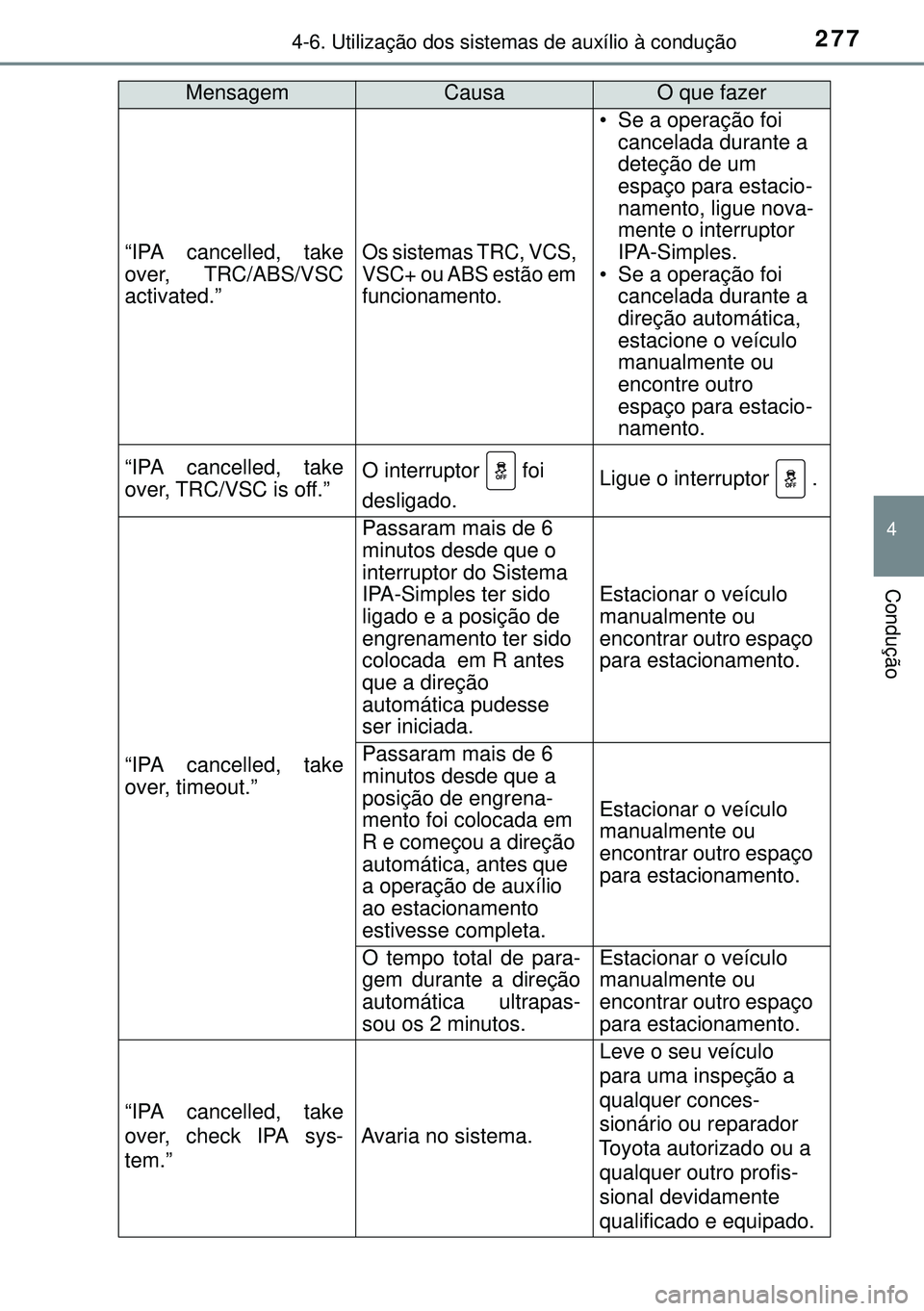 TOYOTA AURIS HYBRID 2015 Manual de utilização (in Portuguese) 2774-6. Utilização dos sistemas de auxílio à condução
4
Condução
“IPA cancelled, take
over, TRC/ABS/VSC
activated.”Os sistemas TRC, VCS,
VSC+ ou ABS estão em
funcionamento.
• Se a ope TOYOTA AURIS HYBRID 2015 Manual de utilização (in Portuguese) 2774-6. Utilização dos sistemas de auxílio à condução
4
Condução
“IPA cancelled, take
over, TRC/ABS/VSC
activated.”Os sistemas TRC, VCS,
VSC+ ou ABS estão em
funcionamento.
• Se a ope