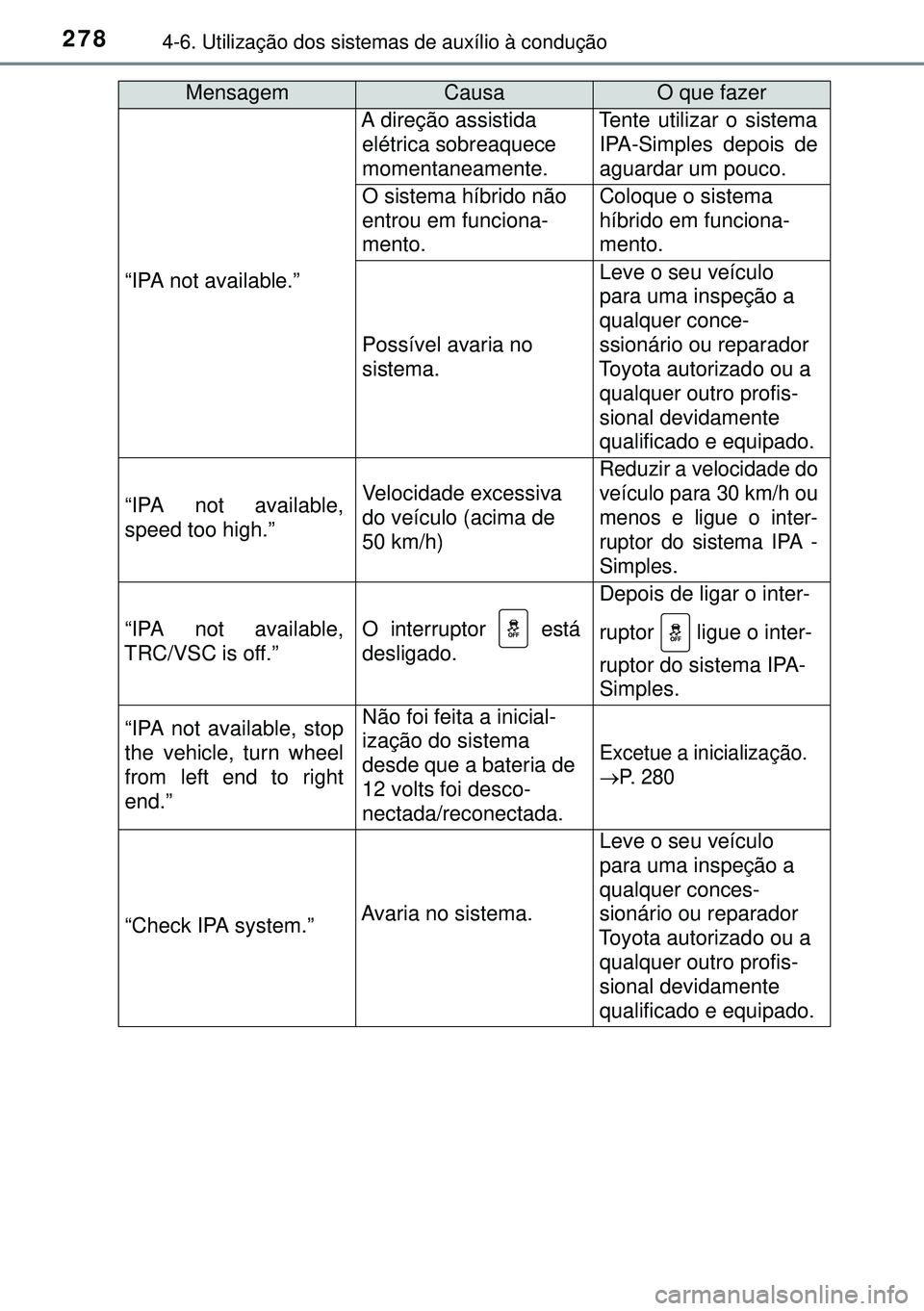 TOYOTA AURIS HYBRID 2015 Manual de utilização (in Portuguese) 2784-6. Utilização dos sistemas de auxílio à condução
“IPA not available.”
A direção assistida
elétrica sobreaquece
momentaneamente.Tente utilizar o sistema
IPA-Simples depois de
aguard TOYOTA AURIS HYBRID 2015 Manual de utilização (in Portuguese) 2784-6. Utilização dos sistemas de auxílio à condução
“IPA not available.”
A direção assistida
elétrica sobreaquece
momentaneamente.Tente utilizar o sistema
IPA-Simples depois de
aguard