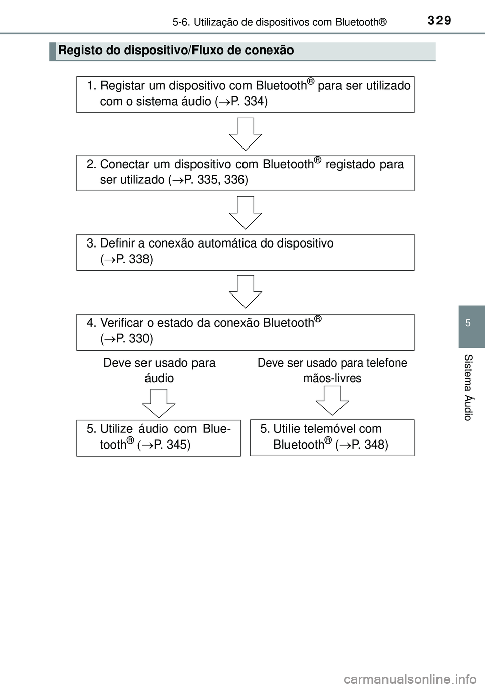 TOYOTA AURIS HYBRID 2015 Manual de utilização (in Portuguese) 3295-6. Utilização de dispositivos com Bluetooth®
5
Sistema Áudio
Registo do dispositivo/Fluxo de conexão
1. Registar um dispositivo com Bluetooth® para ser utilizado
com o sistema áudio (P. TOYOTA AURIS HYBRID 2015 Manual de utilização (in Portuguese) 3295-6. Utilização de dispositivos com Bluetooth®
5
Sistema Áudio
Registo do dispositivo/Fluxo de conexão
1. Registar um dispositivo com Bluetooth® para ser utilizado
com o sistema áudio (P.