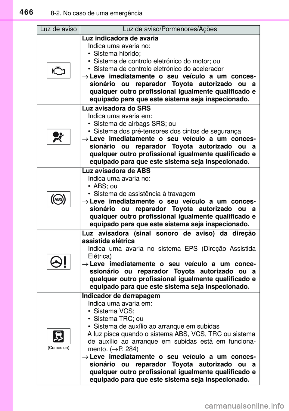 TOYOTA AURIS HYBRID 2015 Manual de utilização (in Portuguese) 4668-2. No caso de uma emergência
Luz indicadora de avaria
Indica uma avaria no:
• Sistema hibrido;
• Sistema de controlo eletrónico do motor; ou
• Sistema de controlo eletrónico do acelerado TOYOTA AURIS HYBRID 2015 Manual de utilização (in Portuguese) 4668-2. No caso de uma emergência
Luz indicadora de avaria
Indica uma avaria no:
• Sistema hibrido;
• Sistema de controlo eletrónico do motor; ou
• Sistema de controlo eletrónico do acelerado