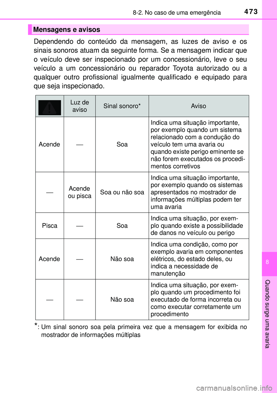 TOYOTA AURIS HYBRID 2015  Manual de utilização (in Portuguese) 4738-2. No caso de uma emergência
8
Quando surge uma avaria
Dependendo do conteúdo da mensagem, as luzes de aviso e os
sinais sonoros atuam da seguinte forma. Se a mensagem indicar que
o veículo de