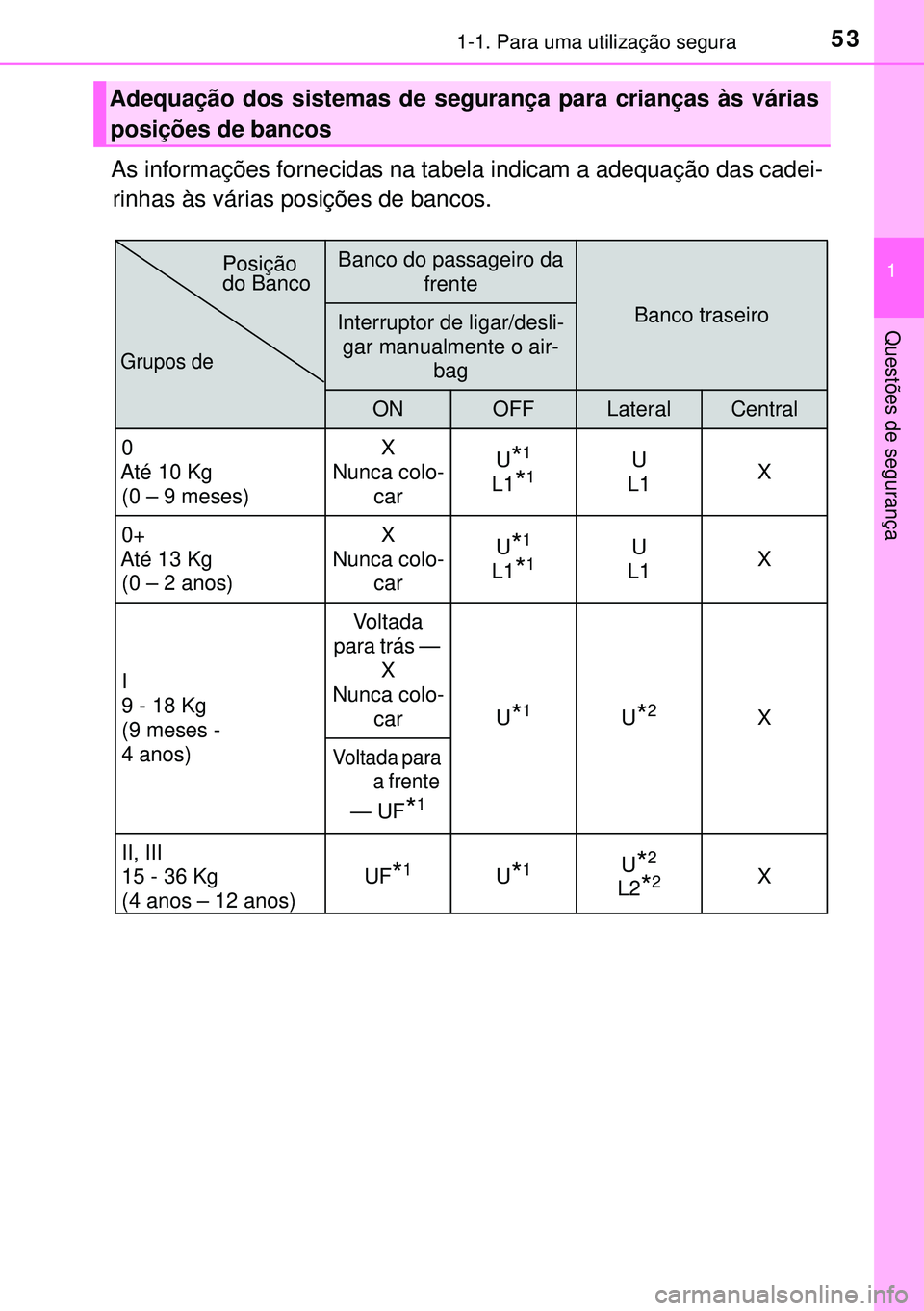 TOYOTA AURIS HYBRID 2015  Manual de utilização (in Portuguese) 531-1. Para uma utilização segura
1
Questões de segurança
As informações fornecidas na tabela indicam a adequação das \
cadei-rinhas às várias posições de bancos.
Adequação dos sistemas 