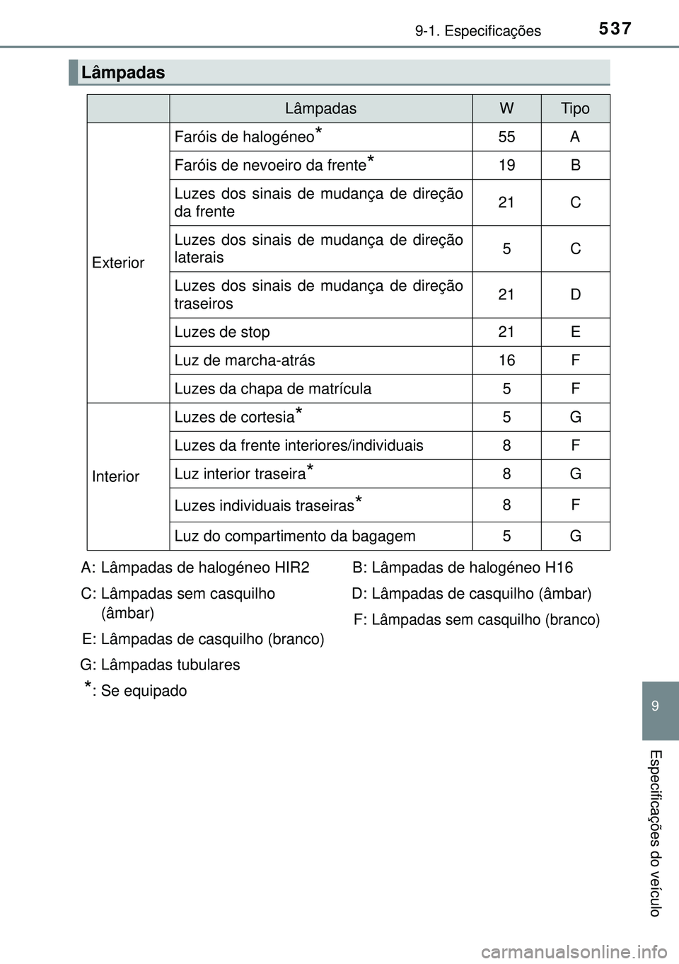 TOYOTA AURIS HYBRID 2015 Manual de utilização (in Portuguese) 5379-1. Especificações
9
Especificações do veículo
Lâmpadas
LâmpadasWTipo
Exterior
Faróis de halogéneo*55A
Faróis de nevoeiro da frente*19B
Luzes dos sinais de mudança de direção
da frent TOYOTA AURIS HYBRID 2015 Manual de utilização (in Portuguese) 5379-1. Especificações
9
Especificações do veículo
Lâmpadas
LâmpadasWTipo
Exterior
Faróis de halogéneo*55A
Faróis de nevoeiro da frente*19B
Luzes dos sinais de mudança de direção
da frent