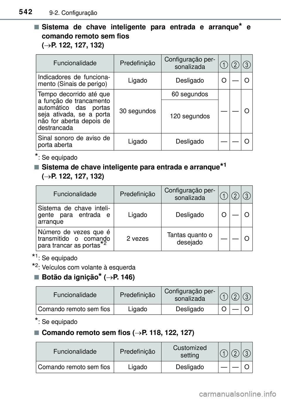 TOYOTA AURIS HYBRID 2015  Manual de utilização (in Portuguese) 5429-2. Configuração
nSistema de chave inteligente para entrada e arranque* e
comando remoto sem fios 
(P. 122, 127, 132)
*: Se equipado
n
Sistema de chave inteligente para entrada e arranque*1
(