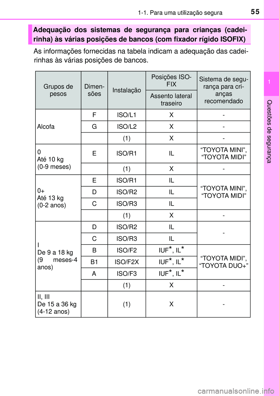 TOYOTA AURIS HYBRID 2015  Manual de utilização (in Portuguese) 551-1. Para uma utilização segura
1
Questões de segurança
As informações fornecidas na tabela indicam a adequação das cadei-
rinhas às várias posições de bancos.
Adequação dos sistemas d