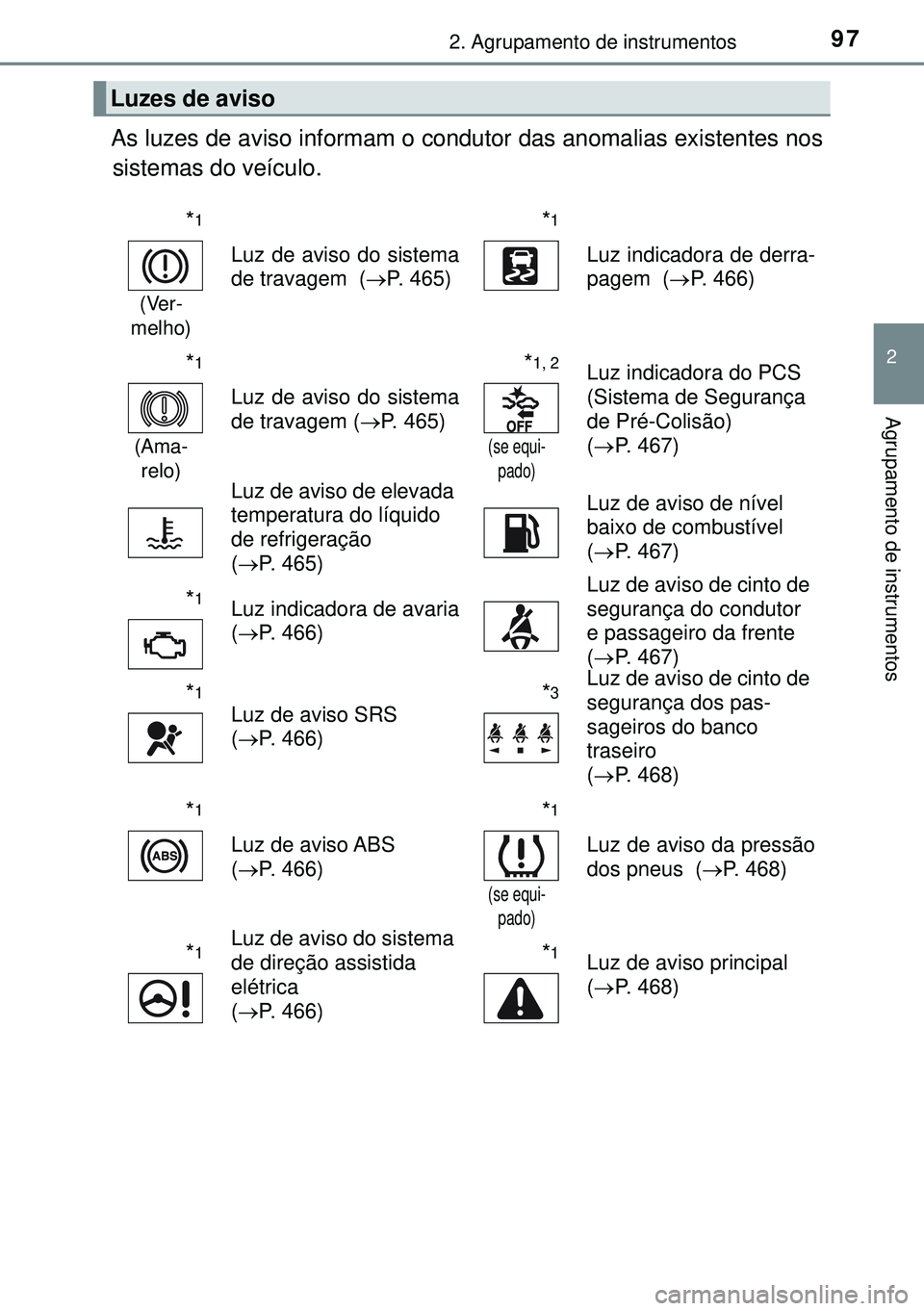 TOYOTA AURIS HYBRID 2015 Manual de utilização (in Portuguese) 972. Agrupamento de instrumentos
2
Agrupamento de instrumentos
As luzes de aviso informam o condutor das anomalias existentes nos
sistemas do veículo.
Luzes de aviso
*1
(Ver-
melho)
Luz de aviso do s TOYOTA AURIS HYBRID 2015 Manual de utilização (in Portuguese) 972. Agrupamento de instrumentos
2
Agrupamento de instrumentos
As luzes de aviso informam o condutor das anomalias existentes nos
sistemas do veículo.
Luzes de aviso
*1
(Ver-
melho)
Luz de aviso do s