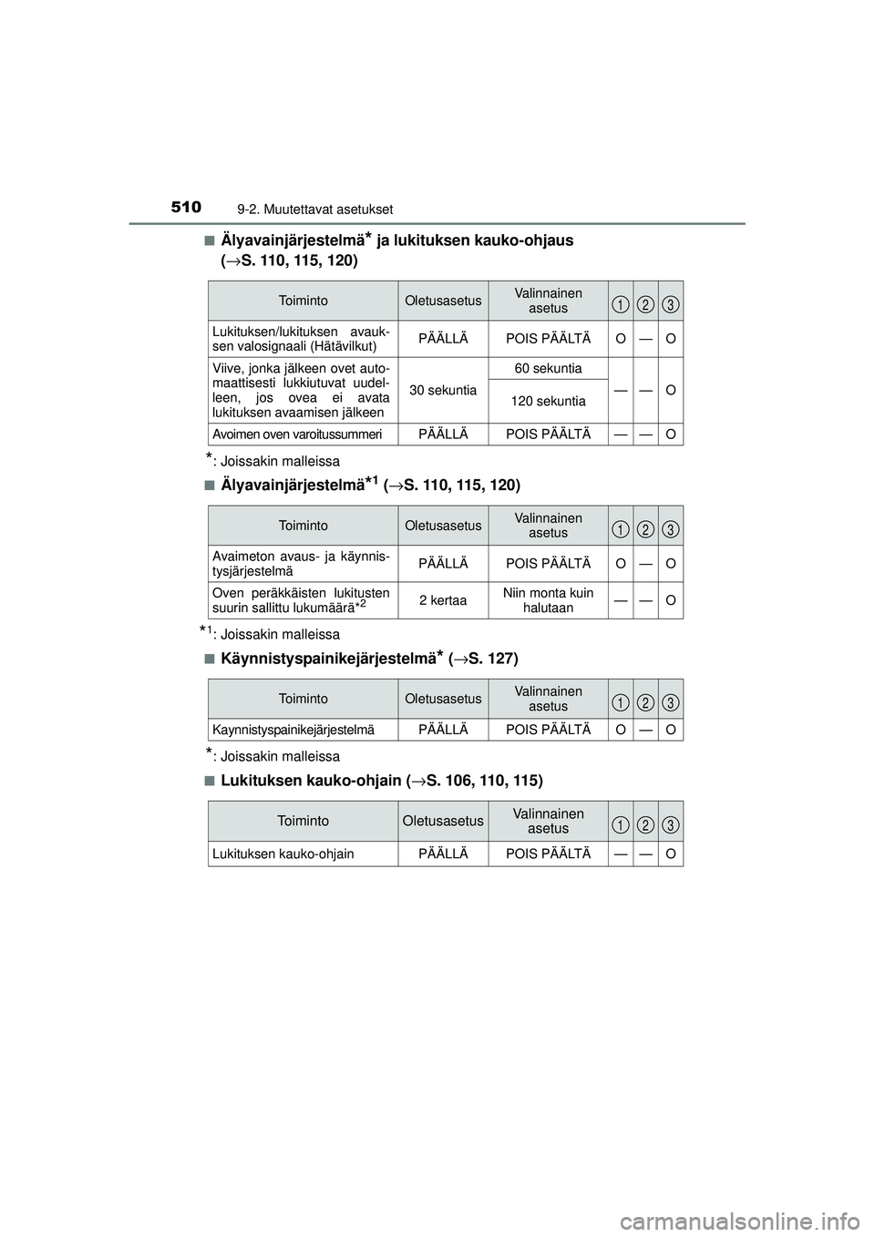 TOYOTA AURIS HYBRID 2015  Omistajan Käsikirja (in Finnish) 5109-2. Muutettavat asetukset
OM12J68FI■
Älyavainjärjestelmä* ja lukituksen kauko-ohjaus 
( → S. 110, 115, 120)
*: Joissakin malleissa
■
Älyavainjärjestelmä*1 ( → S. 110, 115, 120)
*1: J