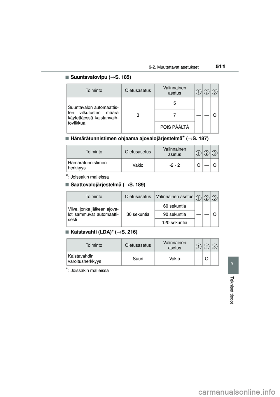 TOYOTA AURIS HYBRID 2015 Omistajan Käsikirja (in Finnish) 5119-2. Muutettavat asetukset
OM12J68FI
9
Tekniset tiedot
■Suuntavalovipu (→S. 185)
■Hämärätunnistimen ohjaam a ajovalojärjestelmä* (→ S. 187)
*: Joissakin malleissa
■
Saattovalojärjes TOYOTA AURIS HYBRID 2015 Omistajan Käsikirja (in Finnish) 5119-2. Muutettavat asetukset
OM12J68FI
9
Tekniset tiedot
■Suuntavalovipu (→S. 185)
■Hämärätunnistimen ohjaam a ajovalojärjestelmä* (→ S. 187)
*: Joissakin malleissa
■
Saattovalojärjes