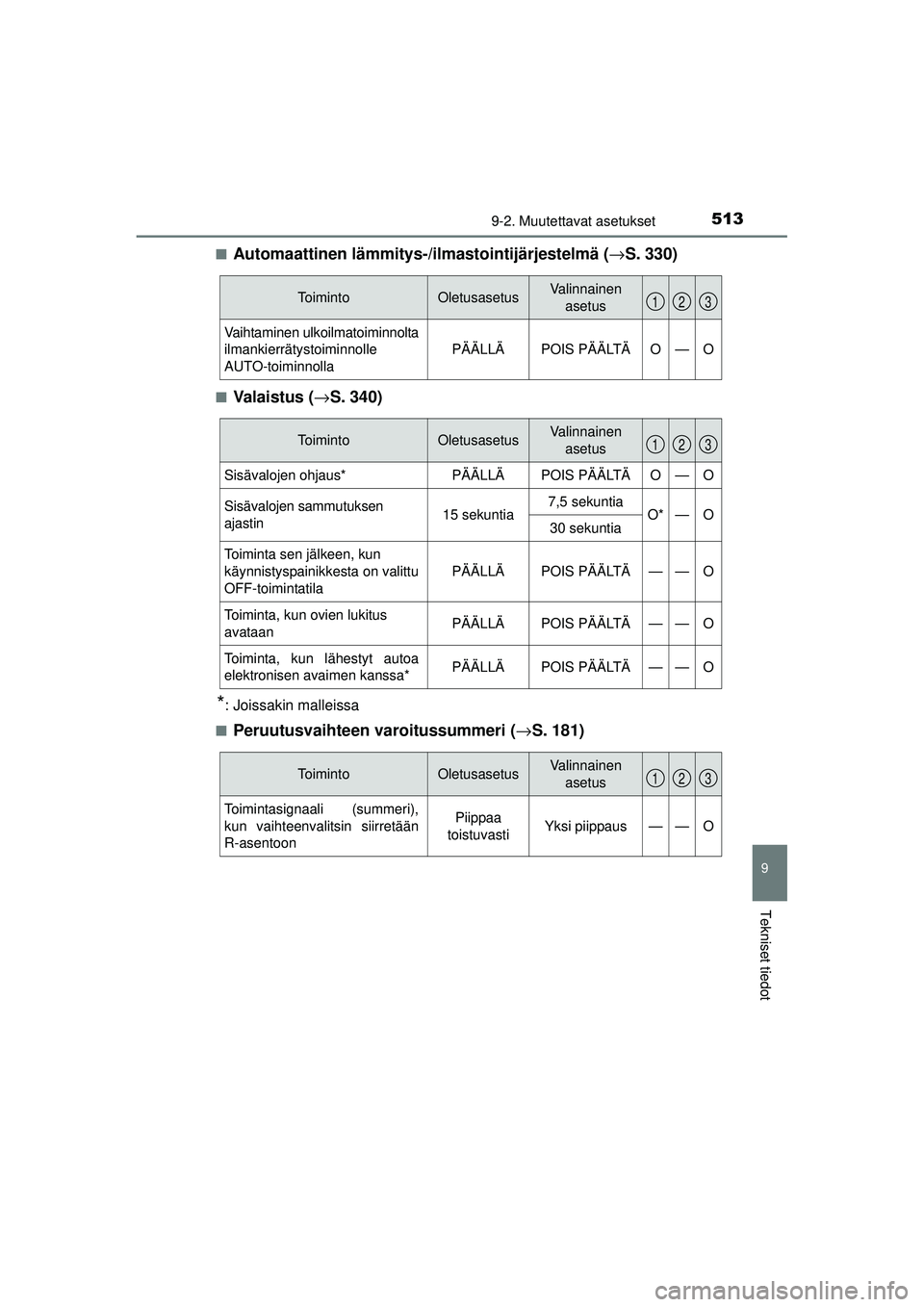 TOYOTA AURIS HYBRID 2015 Omistajan Käsikirja (in Finnish) 5139-2. Muutettavat asetukset
OM12J68FI
9
Tekniset tiedot
■Automaattinen lämmitys-/ilmastointijärjestelmä (→S. 330)
■Va l a i s t u s ( →S. 340)
*: Joissakin malleissa
■
Peruutusvaihteen TOYOTA AURIS HYBRID 2015 Omistajan Käsikirja (in Finnish) 5139-2. Muutettavat asetukset
OM12J68FI
9
Tekniset tiedot
■Automaattinen lämmitys-/ilmastointijärjestelmä (→S. 330)
■Va l a i s t u s ( →S. 340)
*: Joissakin malleissa
■
Peruutusvaihteen