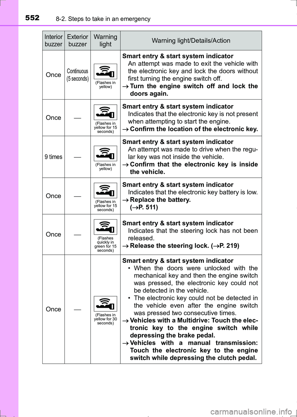 TOYOTA AURIS HYBRID 2017 Owners Manual 5528-2. Steps to take in an emergency
AURIS Touring Sports_EE (12L13E)
OnceContinuous
(5 seconds)
(Flashes in
yellow)
Smart entry & start system indicator
An attempt was made to exit the vehicle wit TOYOTA AURIS HYBRID 2017 Owners Manual 5528-2. Steps to take in an emergency
AURIS Touring Sports_EE (12L13E)
OnceContinuous
(5 seconds)
(Flashes in
yellow)
Smart entry & start system indicator
An attempt was made to exit the vehicle wit